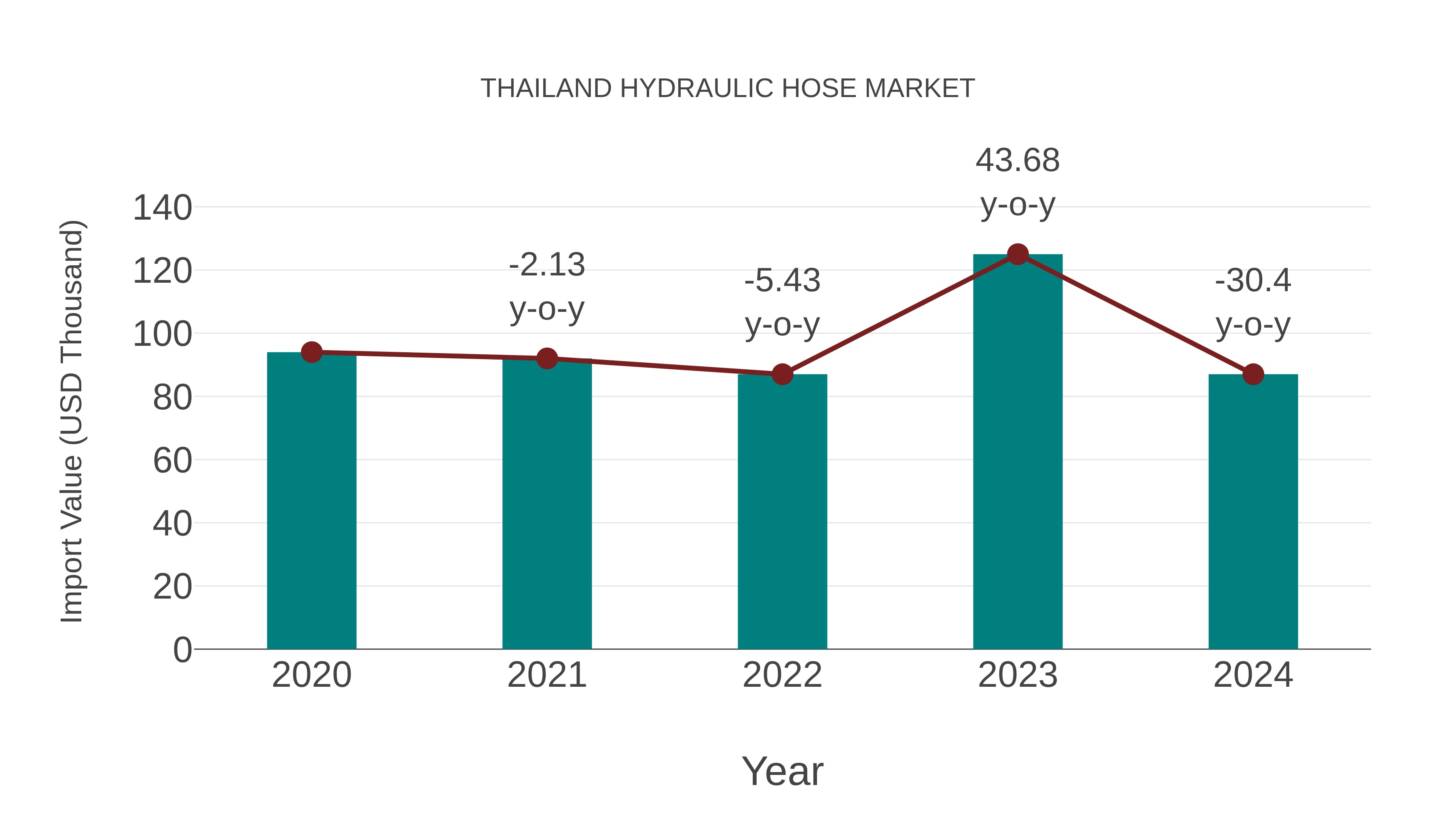  Thailand Hydraulic Hose Market: Import Trend Analysis