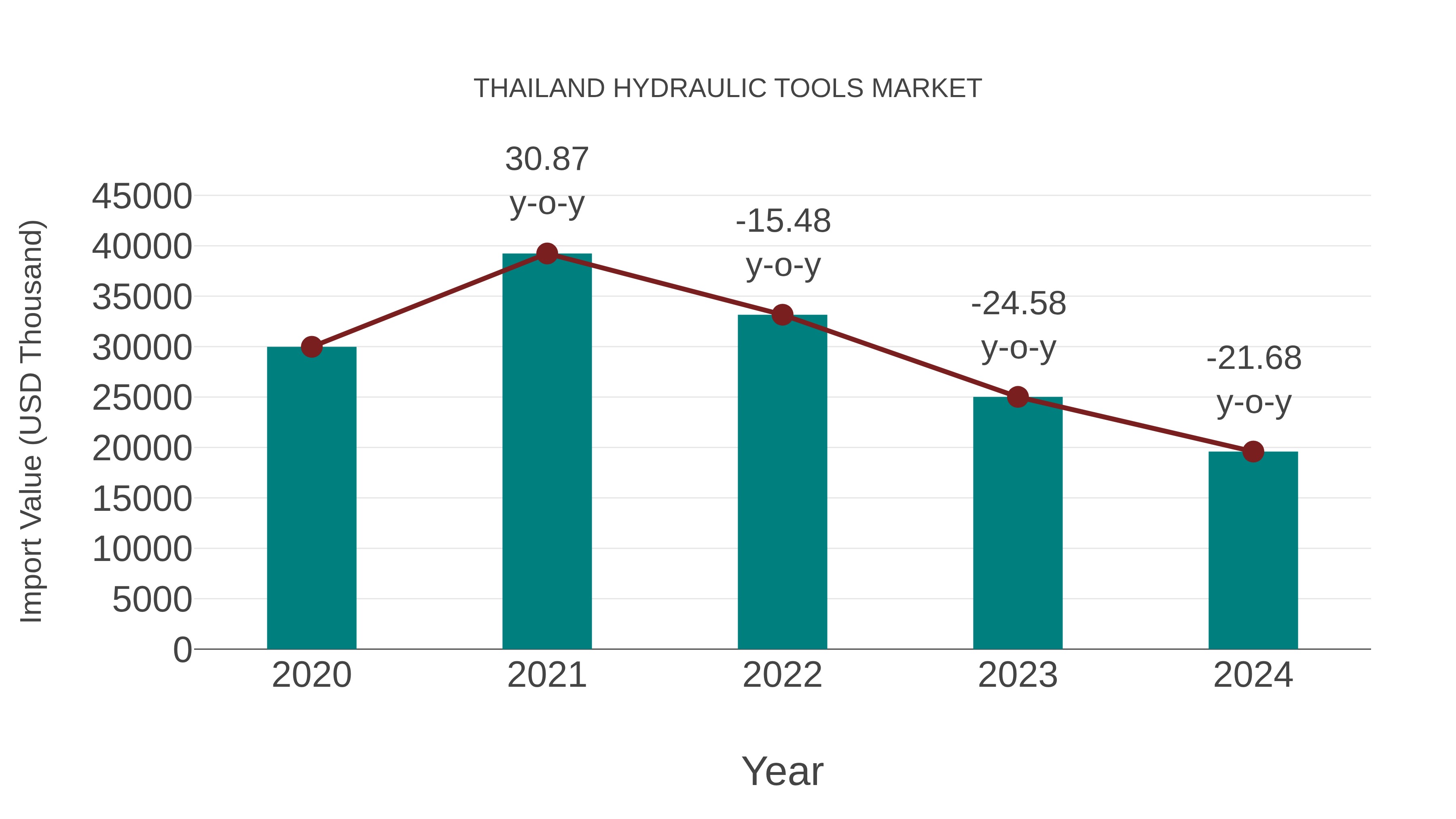  Thailand Hydraulic Tools Market: Import Trend Analysis