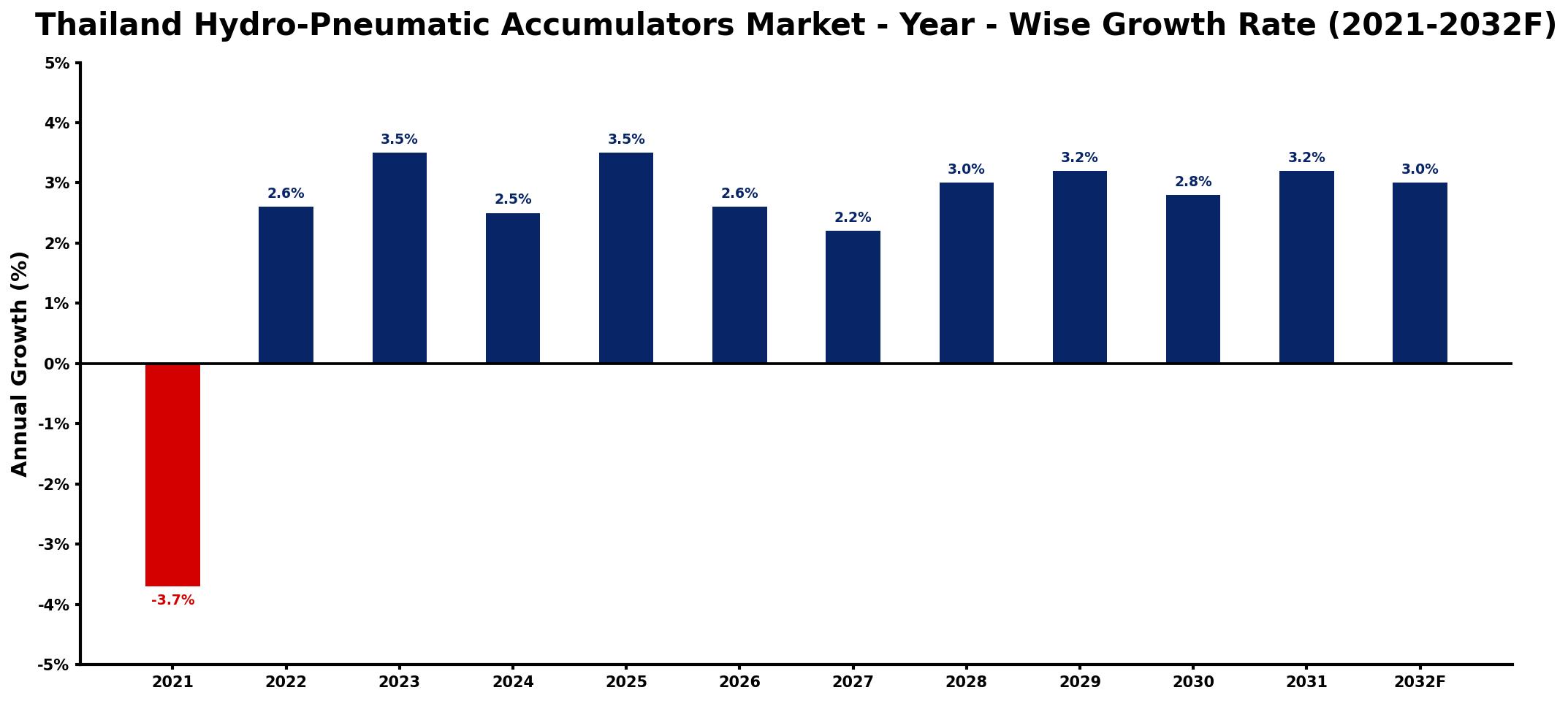 Thailand Hydro-Pneumatic Accumulators Market Year-wise Growth Rate and Key Drivers