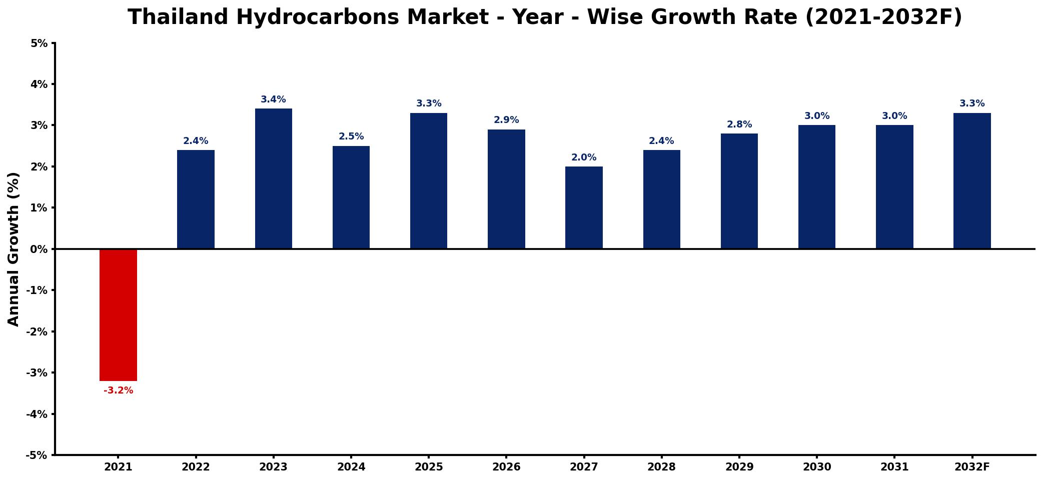 Thailand Hydrocarbons Market Year-wise Growth Rate and Key Drivers