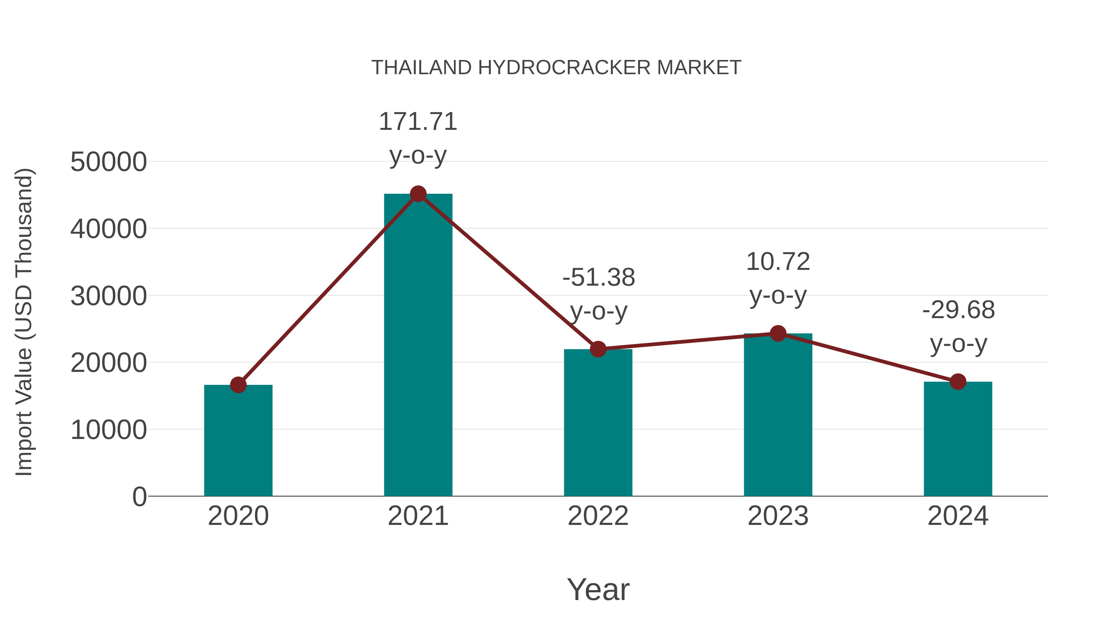 Thailand Hydrocracker Market: Import Trend Analysis