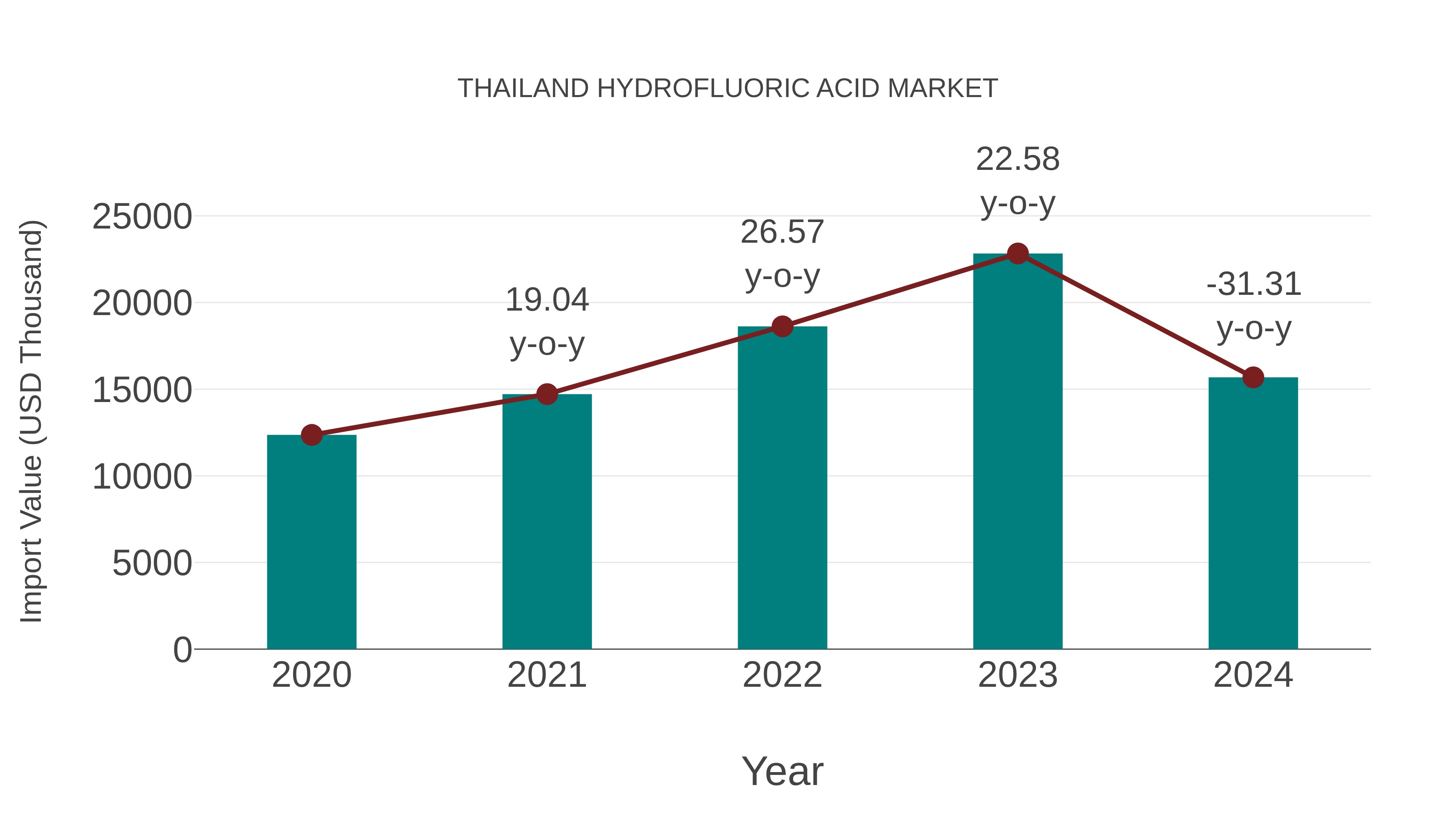  Thailand Hydrofluoric Acid Market: Import Trend Analysis