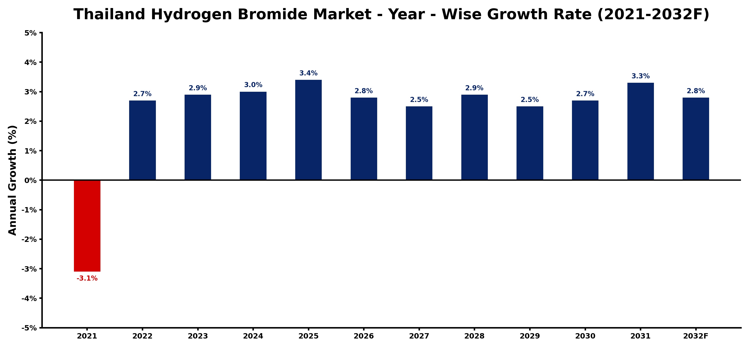 Thailand Hydrogen Bromide Market Year-wise Growth Rate and Key Drivers