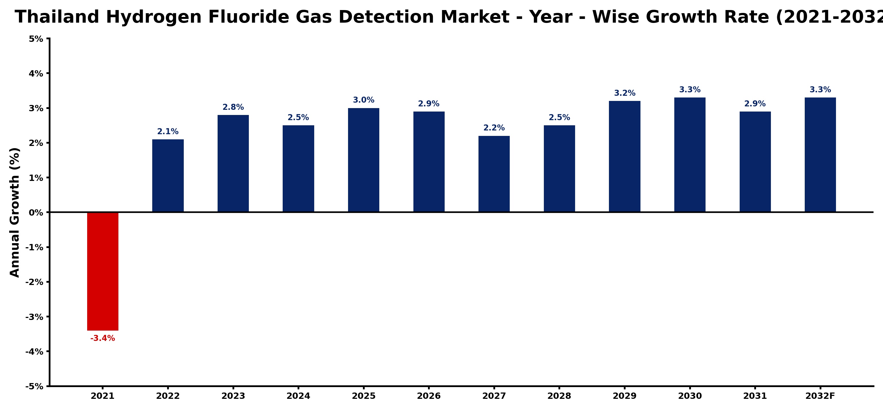 Thailand Hydrogen Fluoride Gas Detection Market Year-wise Growth Rate and Key Drivers
