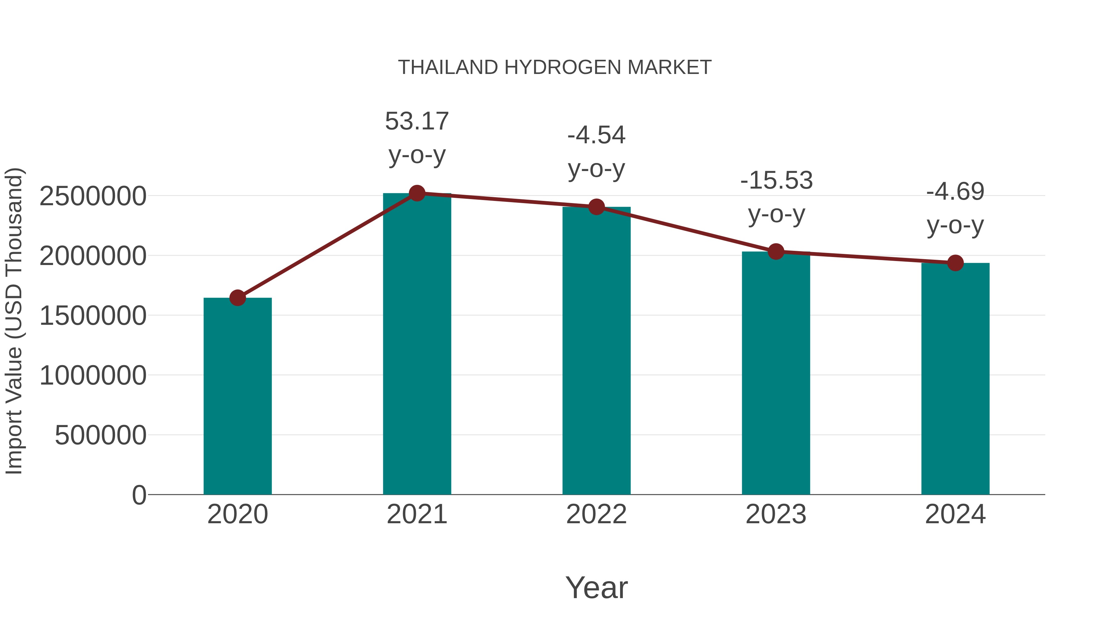  Thailand Hydrogen Market: Import Trend Analysis