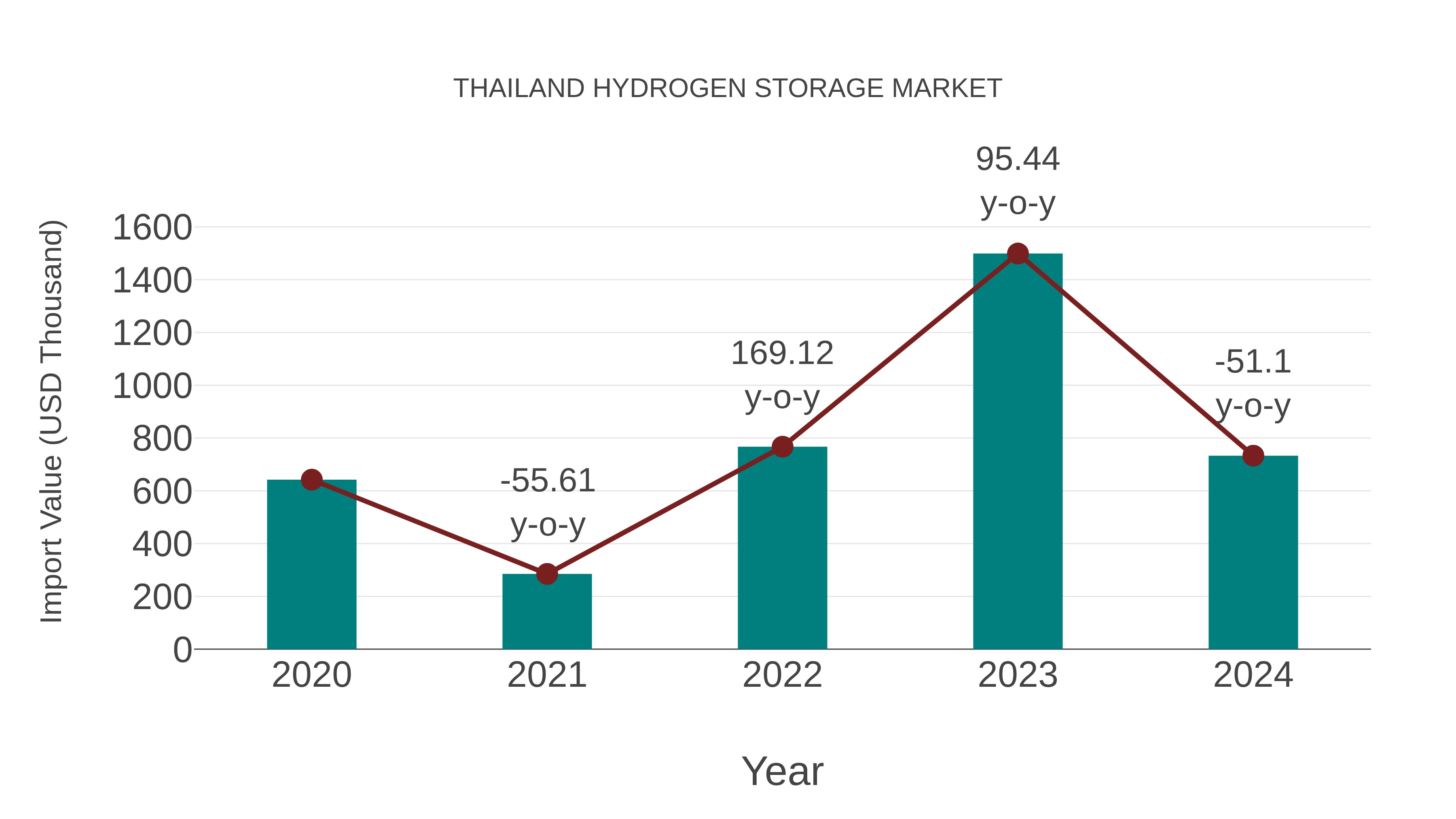  Thailand Hydrogen Storage Market: Import Trend Analysis