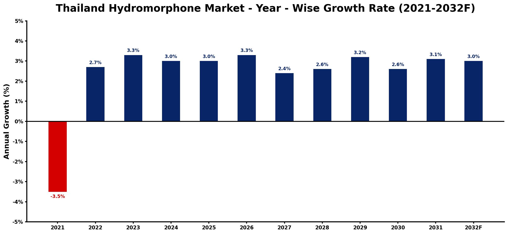 Thailand Hydromorphone Market Year-wise Growth Rate and Key Drivers