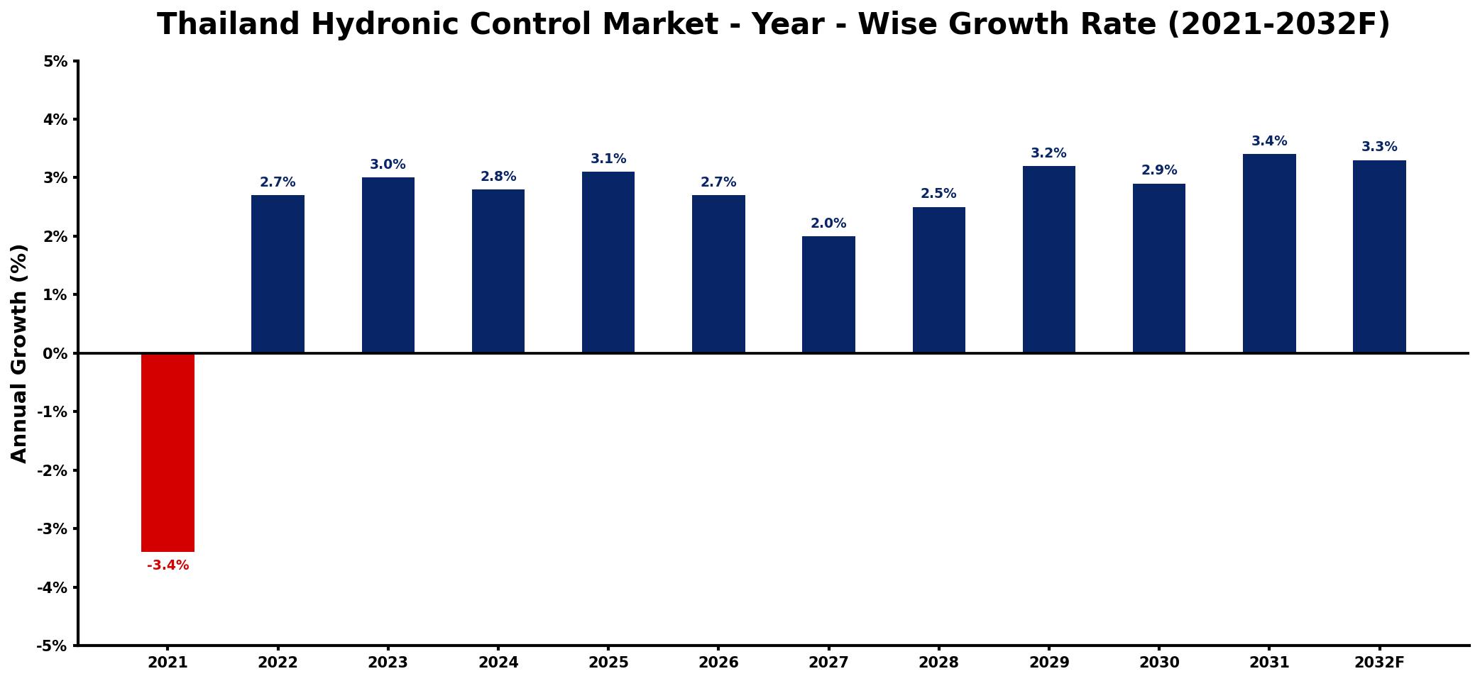 Thailand Hydronic Control Market Year-wise Growth Rate and Key Drivers