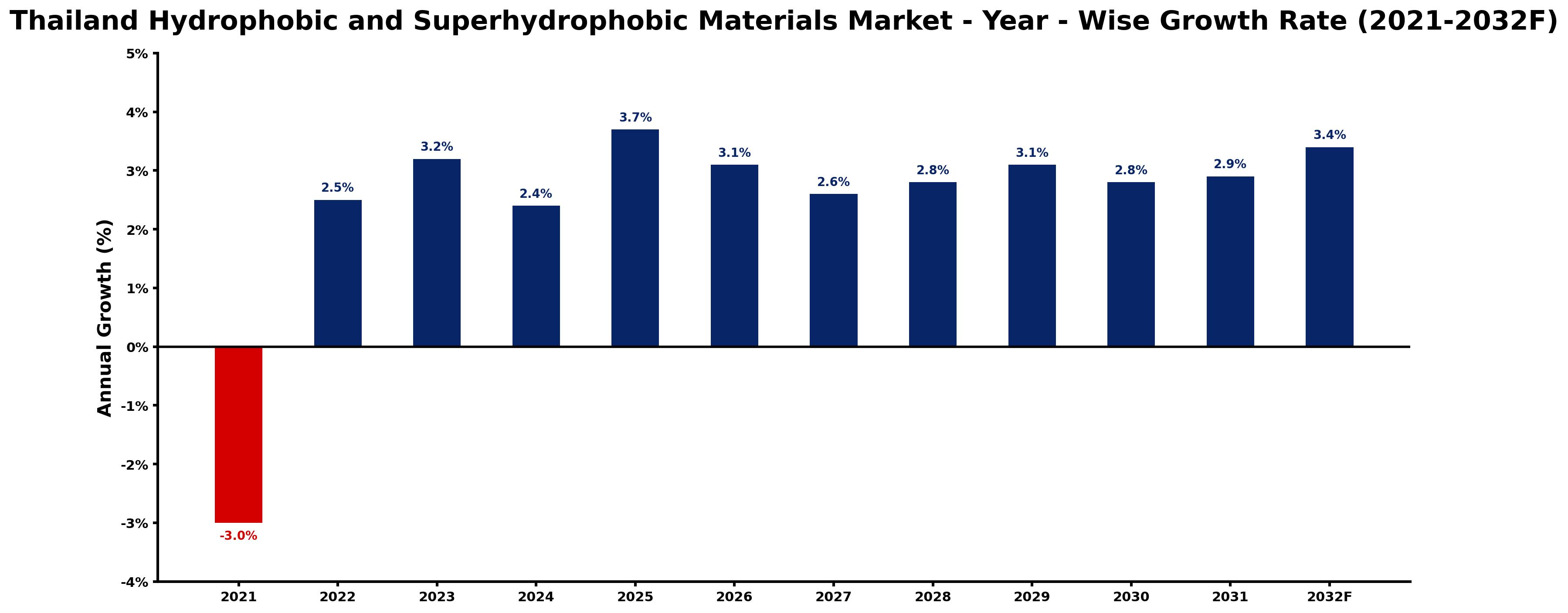 Thailand Hydrophobic and Superhydrophobic Materials Market Year-wise Growth Rate and Key Drivers