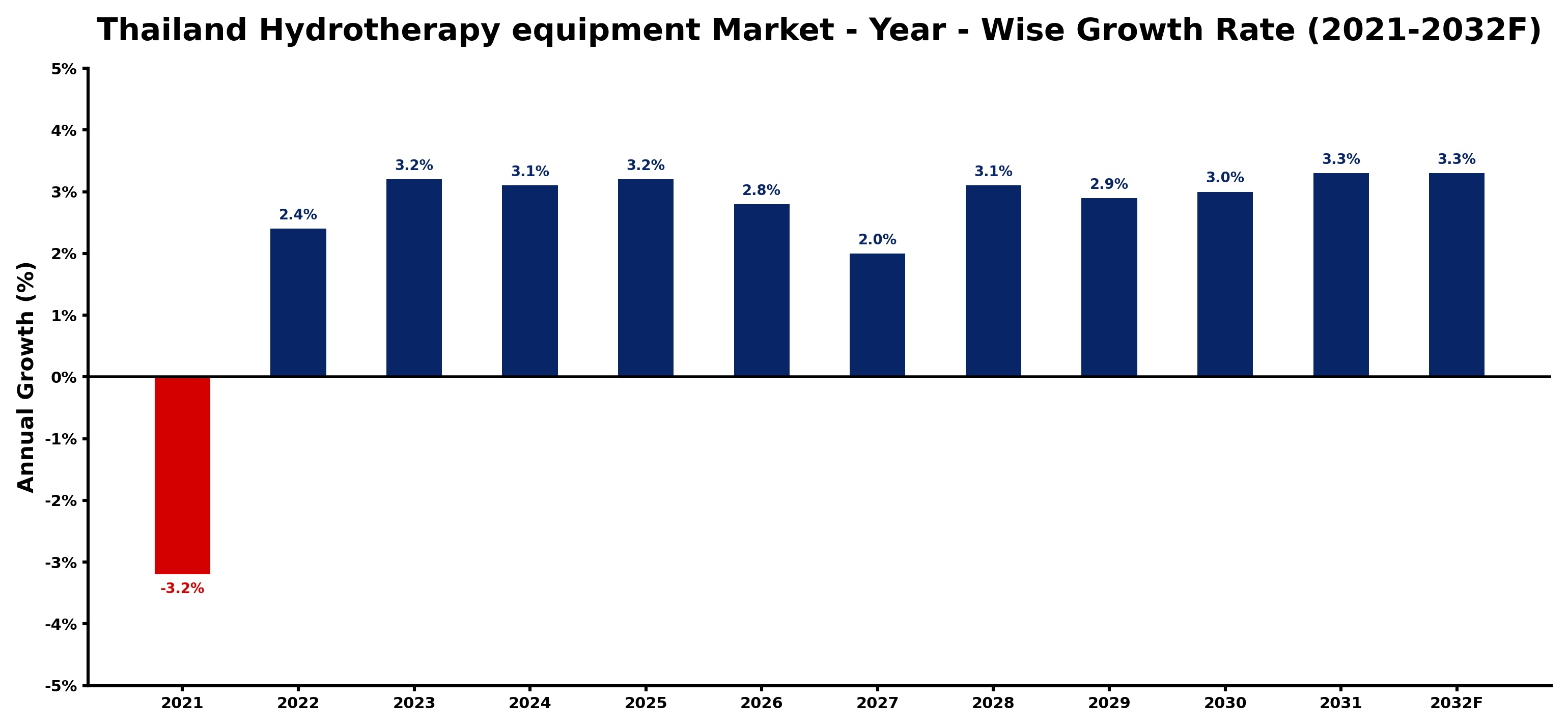 Thailand Hydrotherapy equipment Market Year-wise Growth Rate and Key Drivers