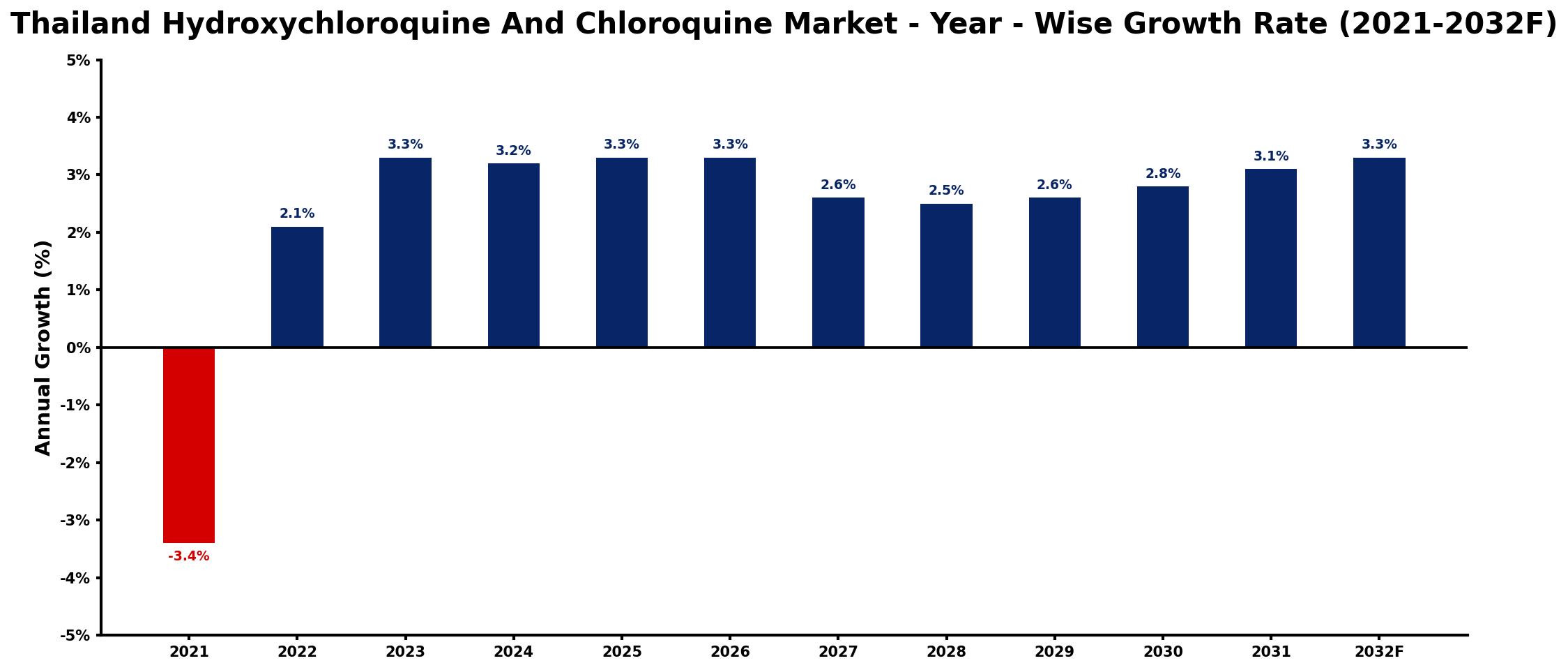 Thailand Hydroxychloroquine And Chloroquine Market Year-wise Growth Rate and Key Drivers