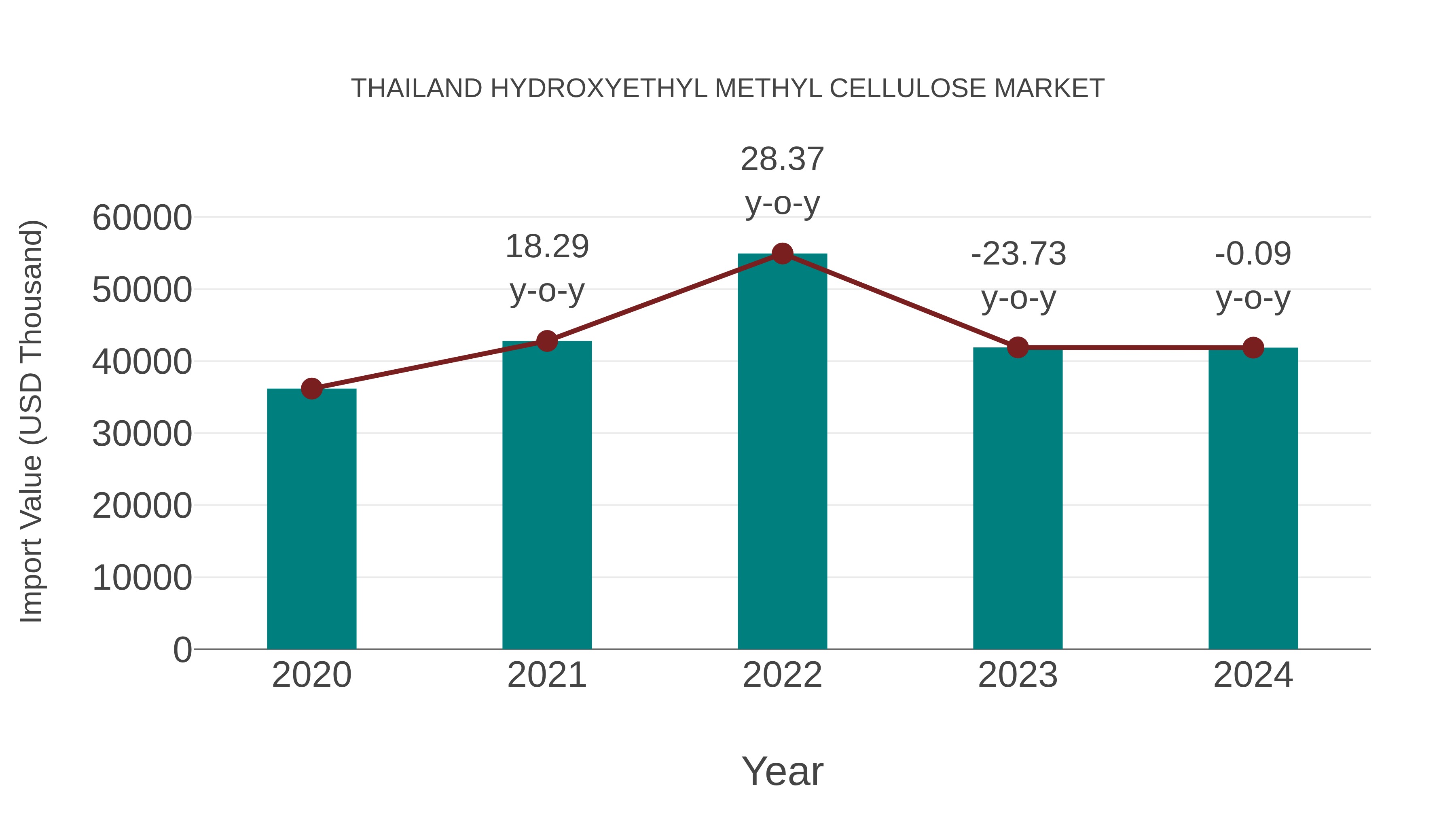  Thailand Hydroxyethyl Methyl Cellulose Market: Import Trend Analysis