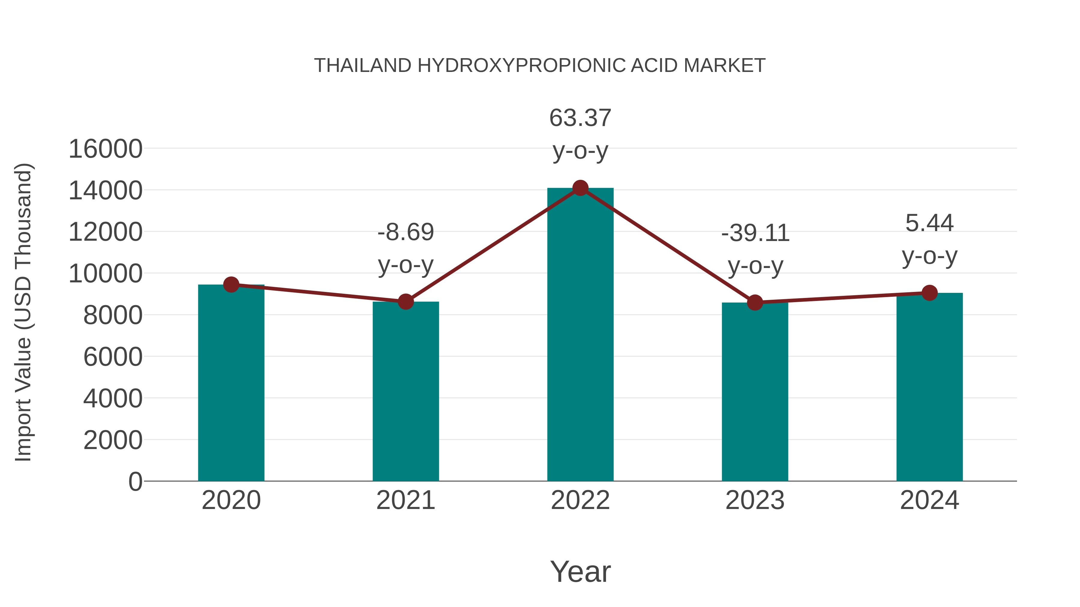  Thailand Hydroxypropionic Acid Market: Import Trend Analysis