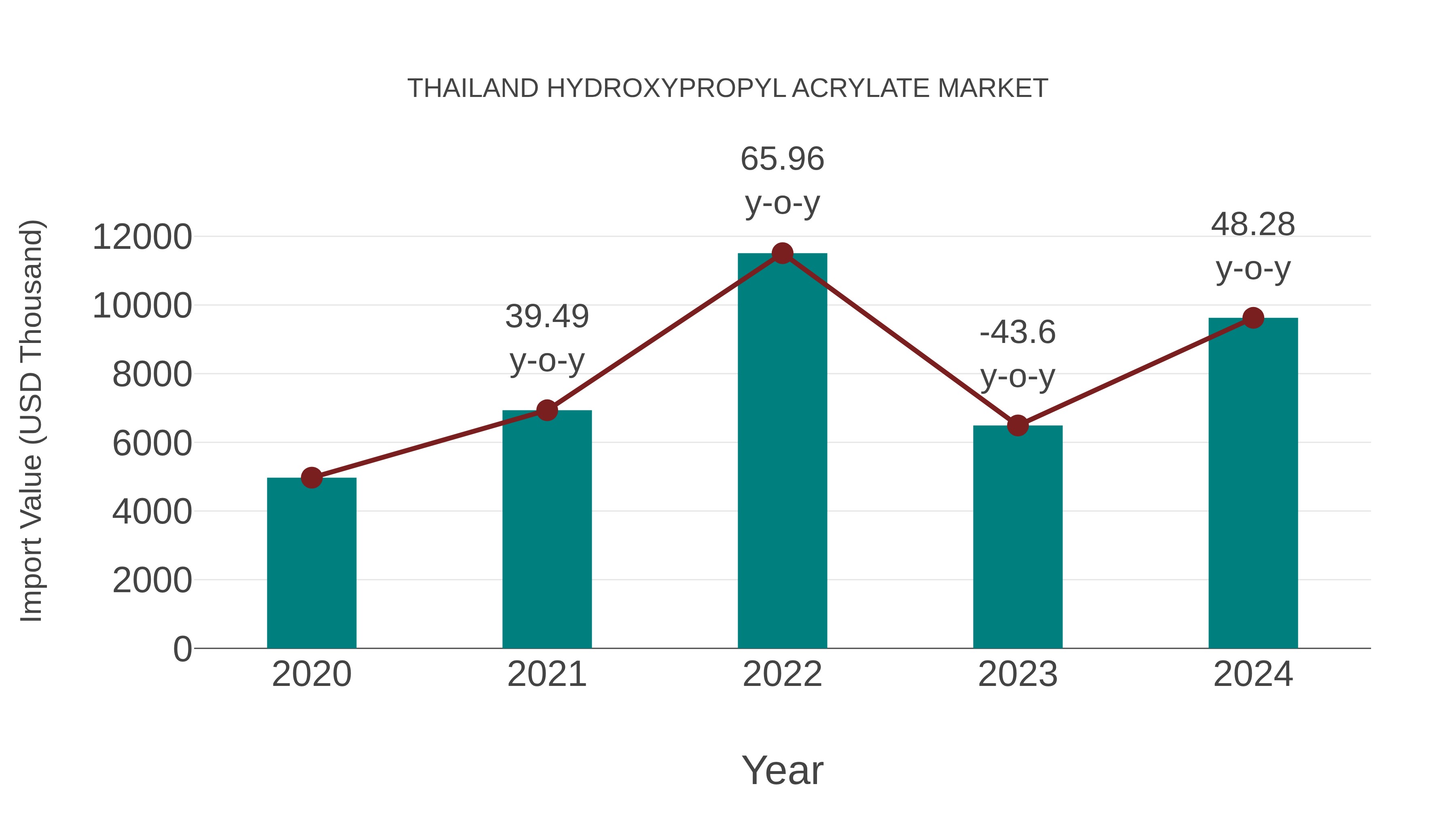  Thailand Hydroxypropyl Acrylate Market: Import Trend Analysis