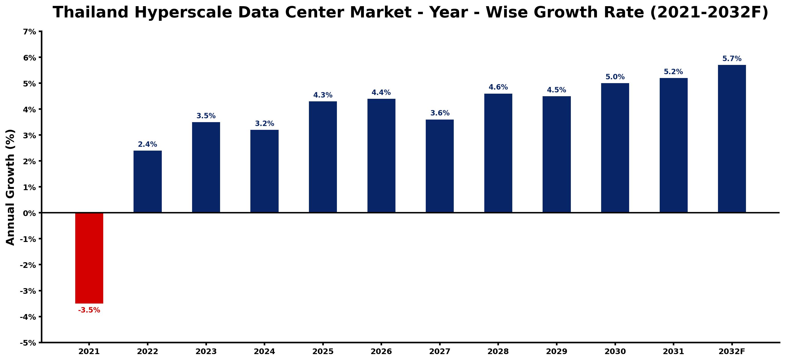 Thailand Hyperscale Data Center Market Year-wise Growth Rate and Key Drivers