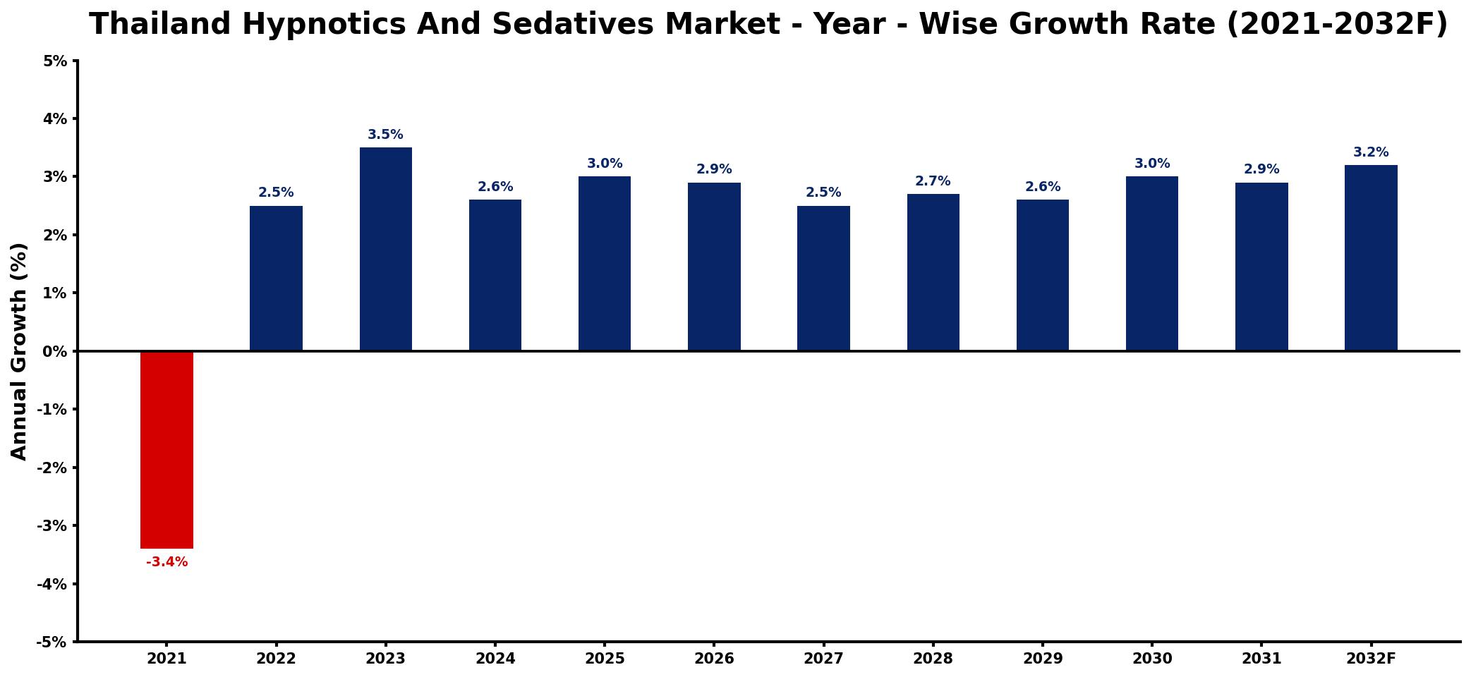 Thailand Hypnotics And Sedatives Market Year-wise Growth Rate and Key Drivers