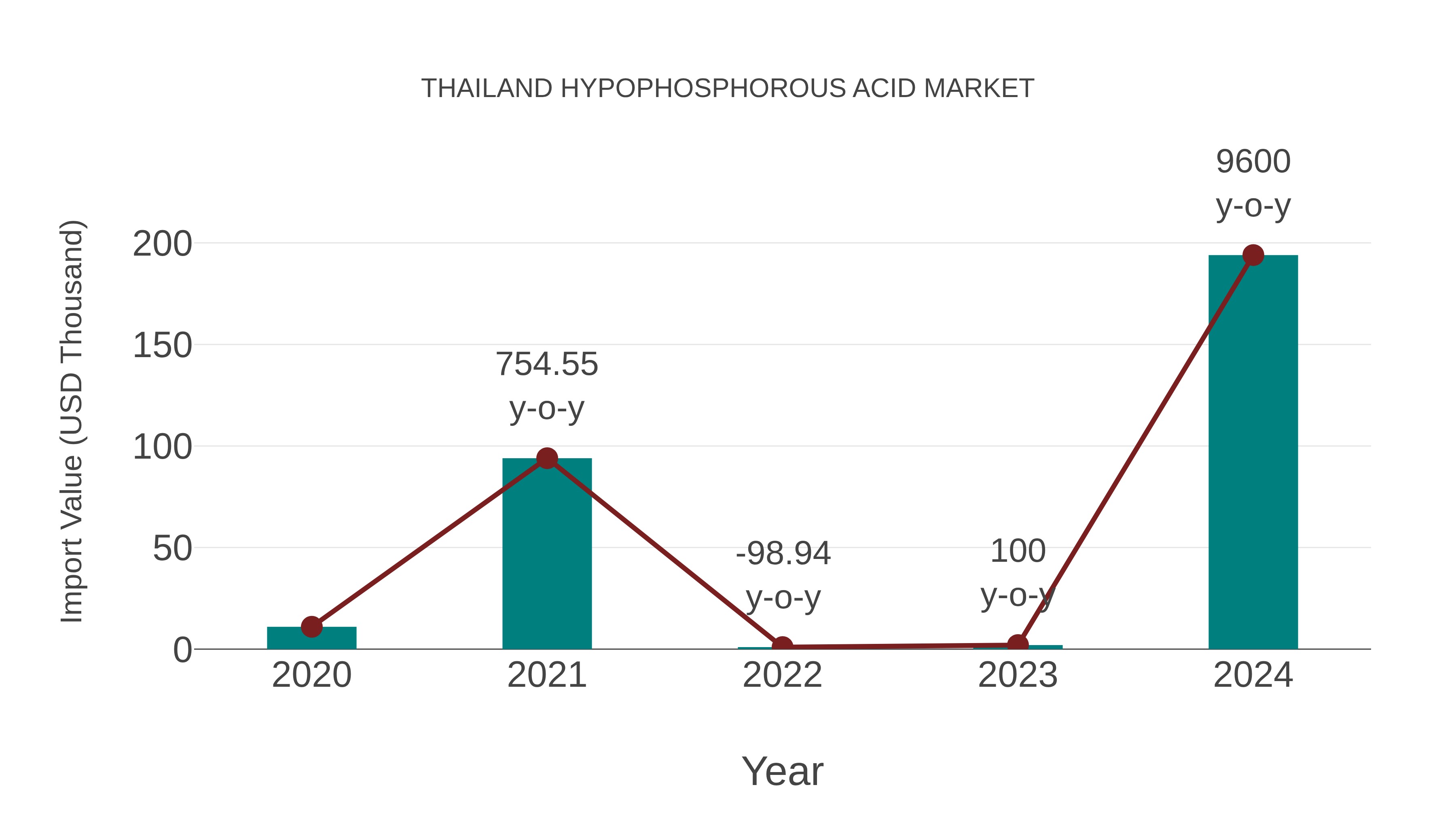  Thailand Hypophosphorous Acid Market: Import Trend Analysis