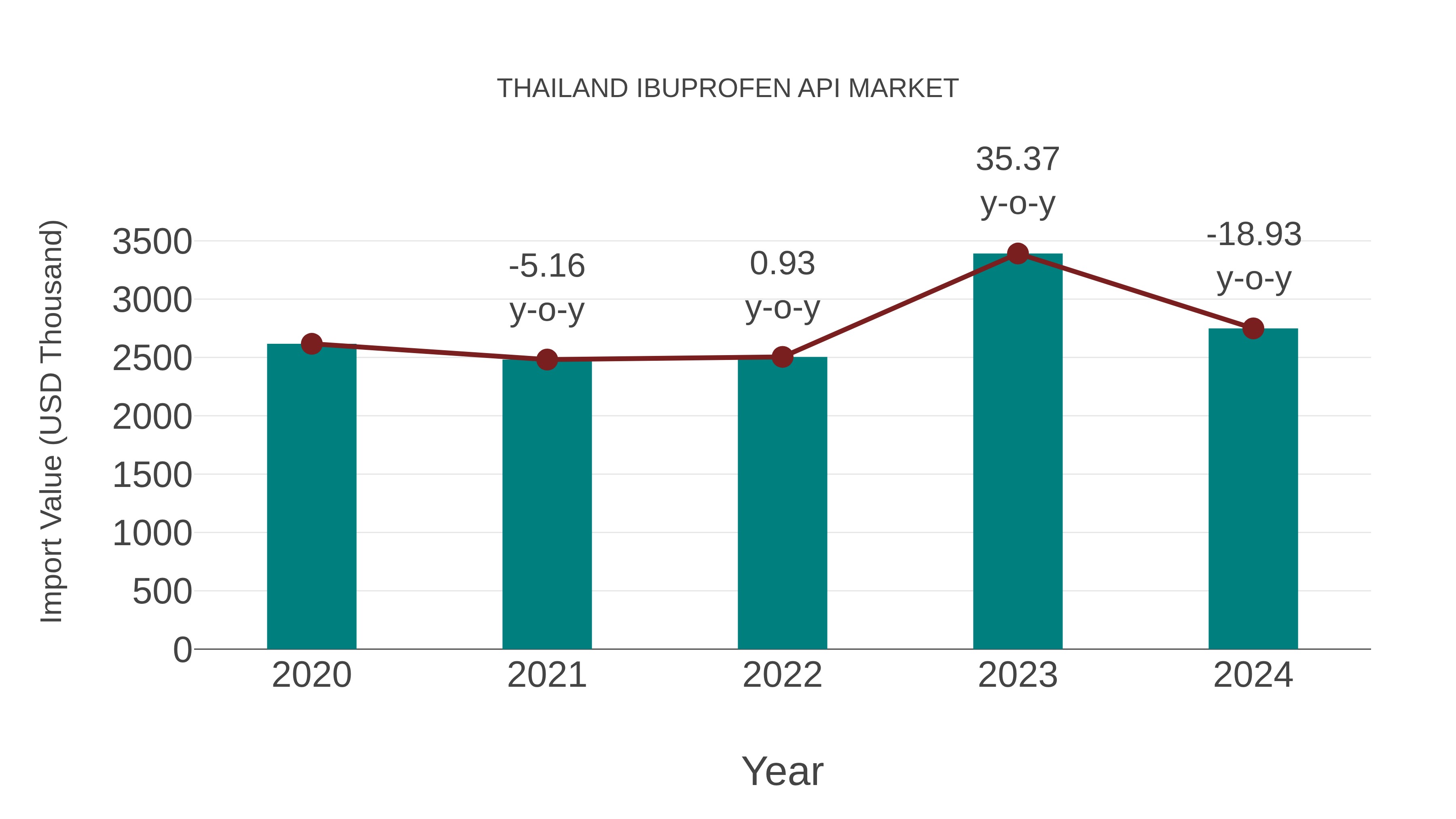  Thailand Ibuprofen Api Market: Import Trend Analysis