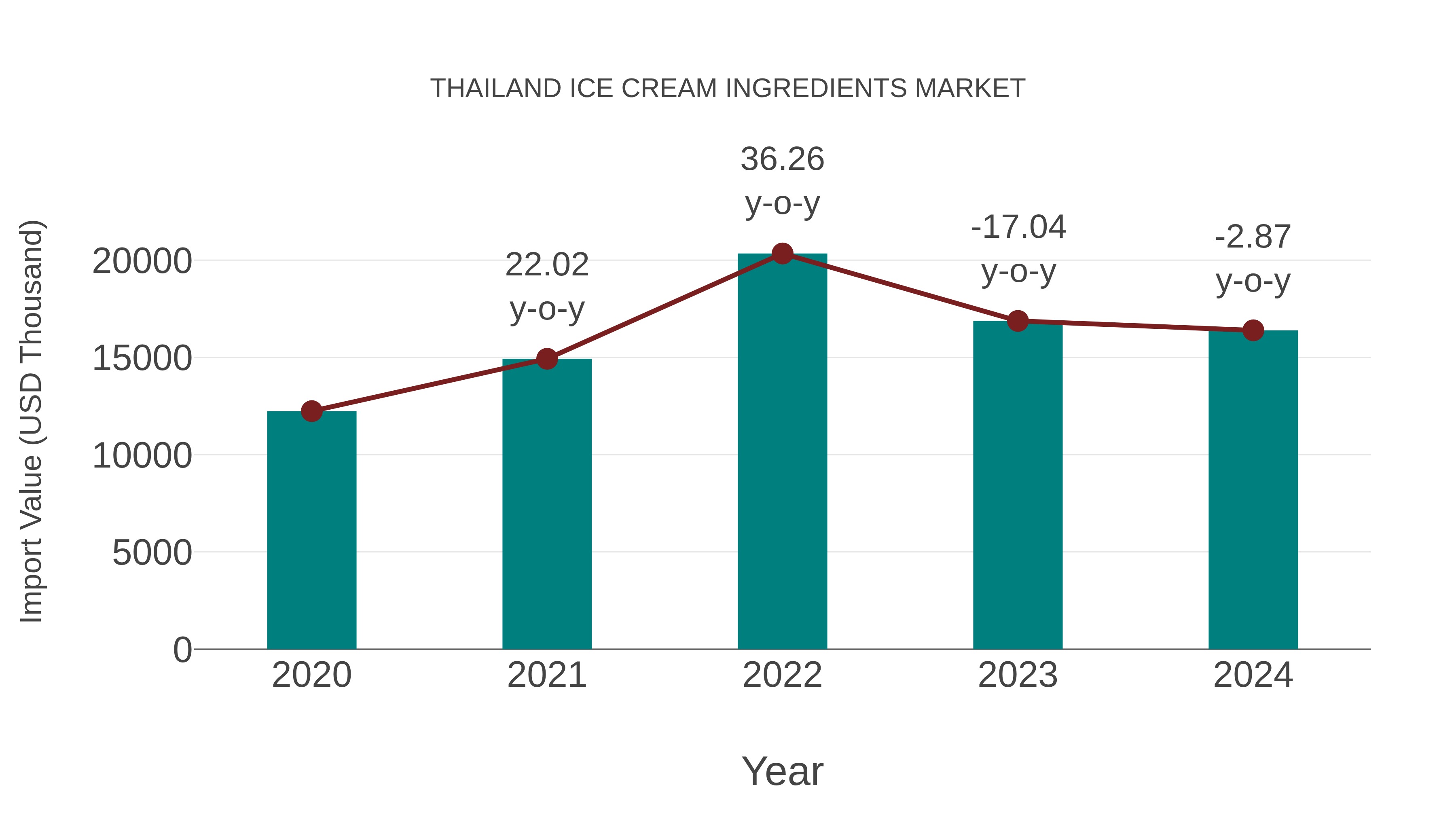  Thailand Ice Cream Ingredients Market: Import Trend Analysis