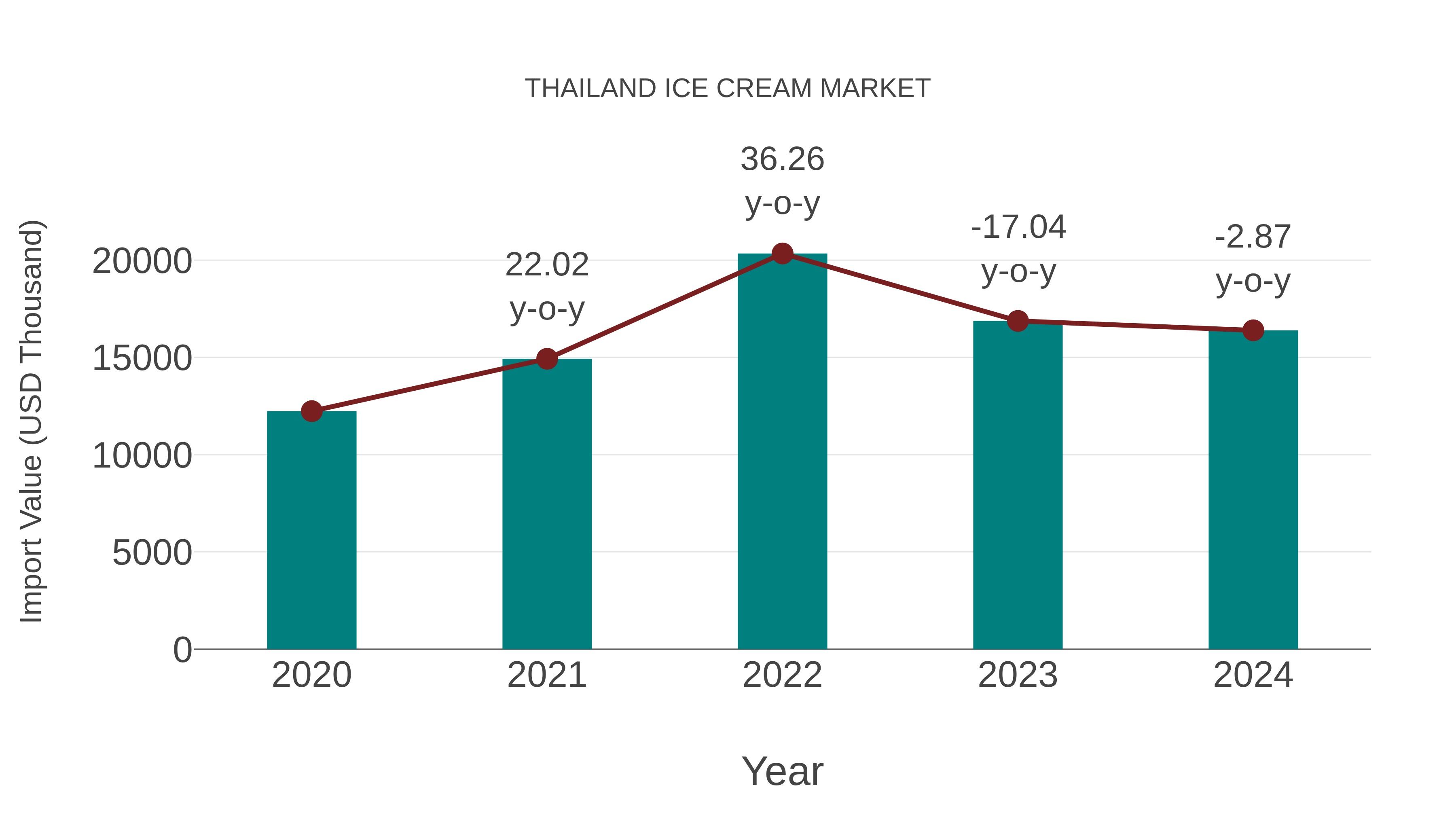 Thailand Ice Cream Market: Import Trend Analysis