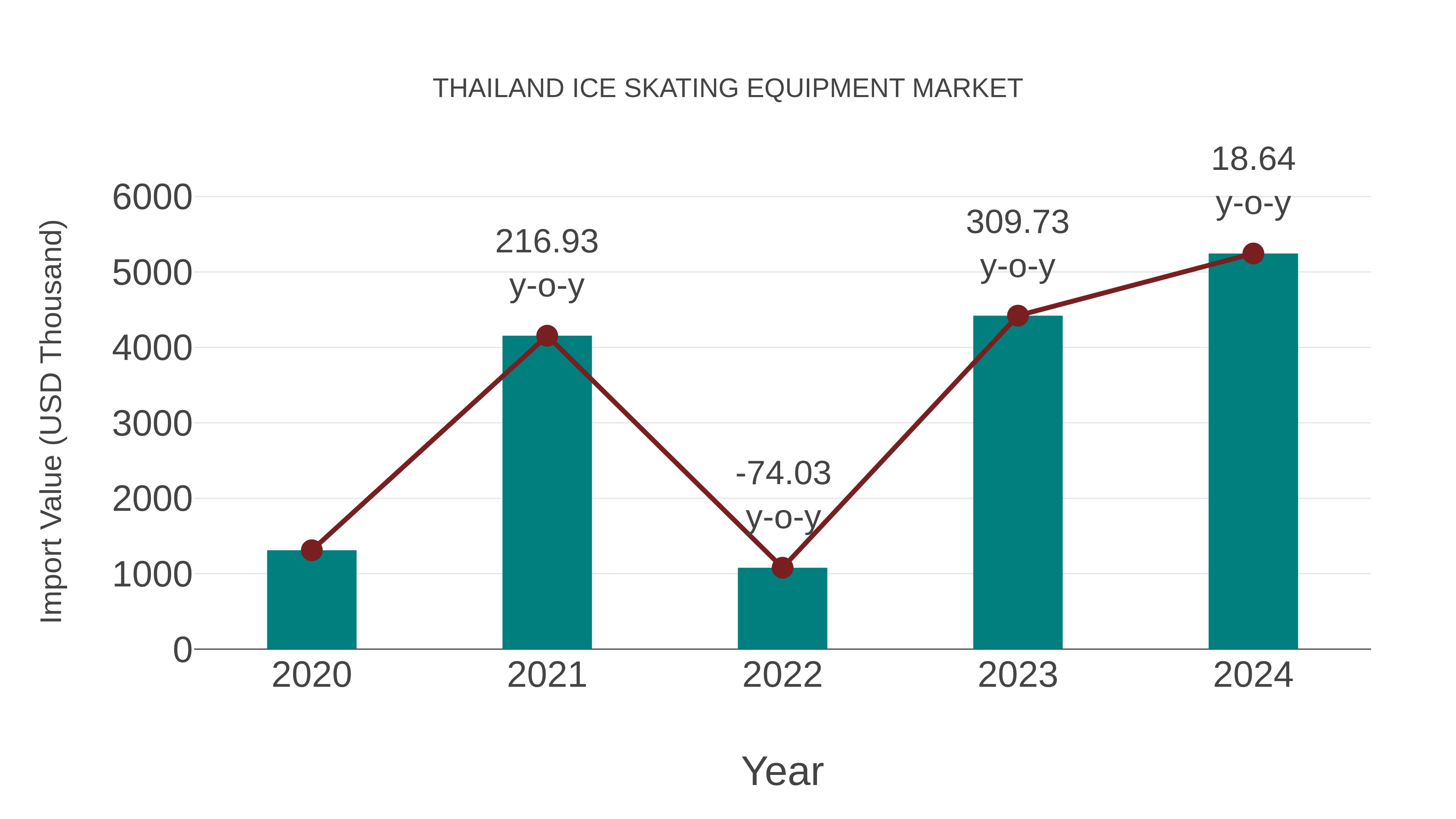  Thailand Ice Skating Equipment Market: Import Trend Analysis