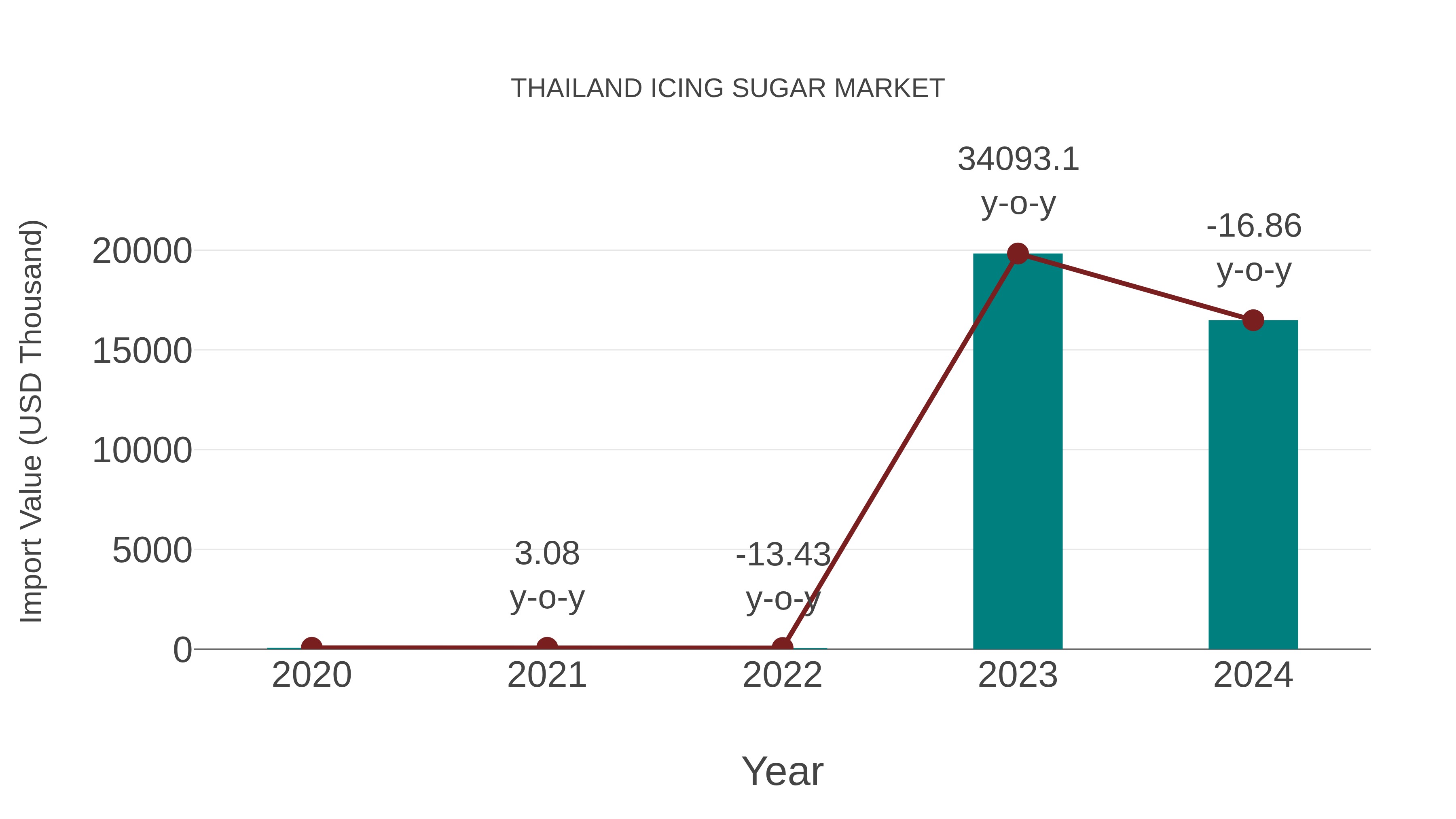  Thailand Icing Sugar Market: Import Trend Analysis