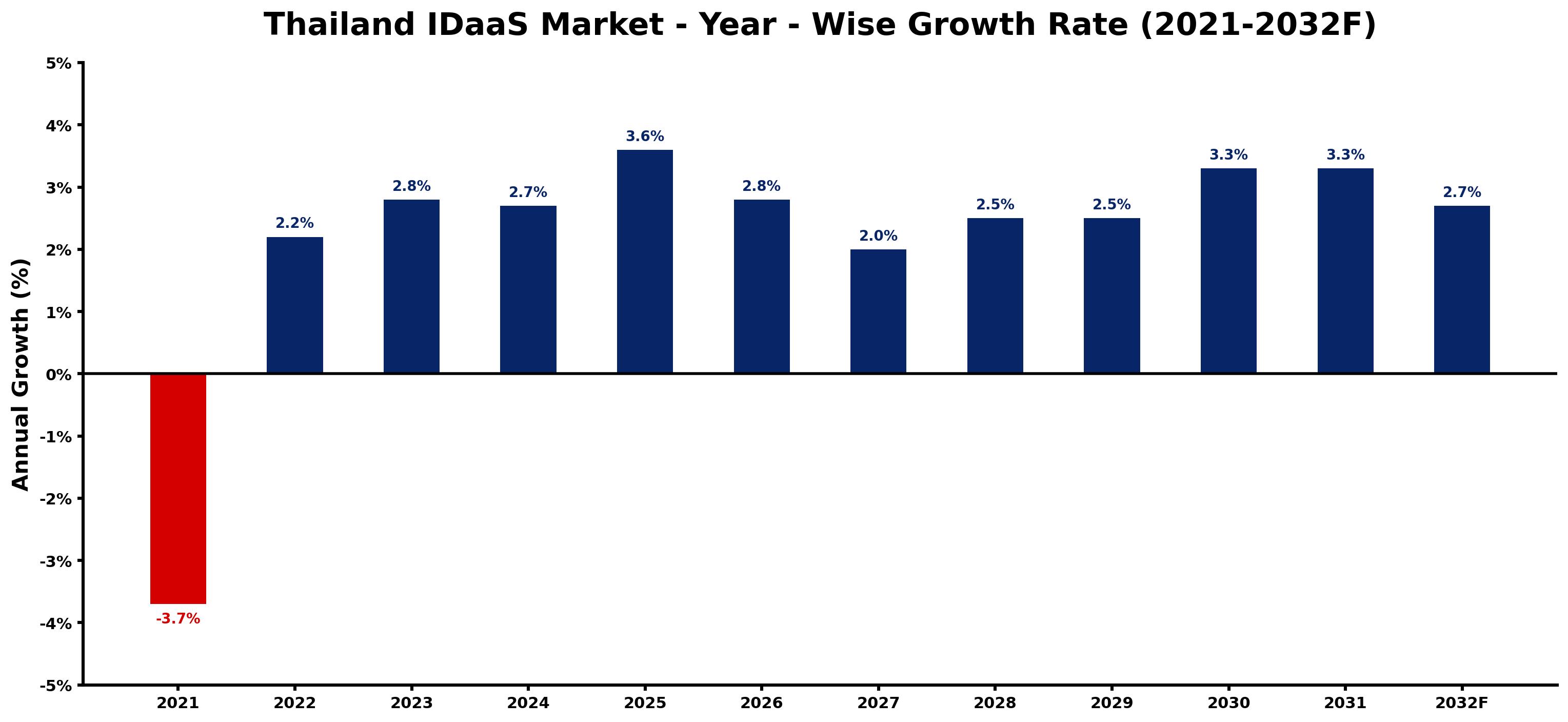 Thailand IDaaS Market Year-wise Growth Rate and Key Drivers