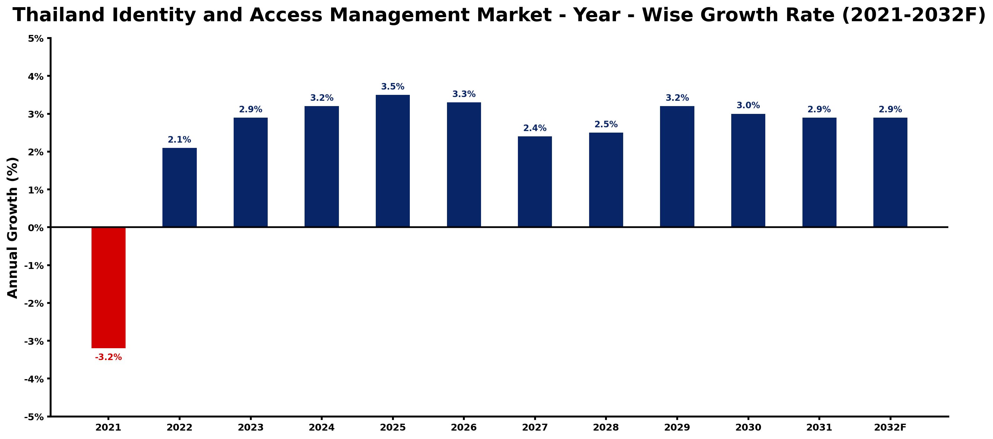Thailand Identity and Access Management Market Year-wise Growth Rate and Key Drivers
