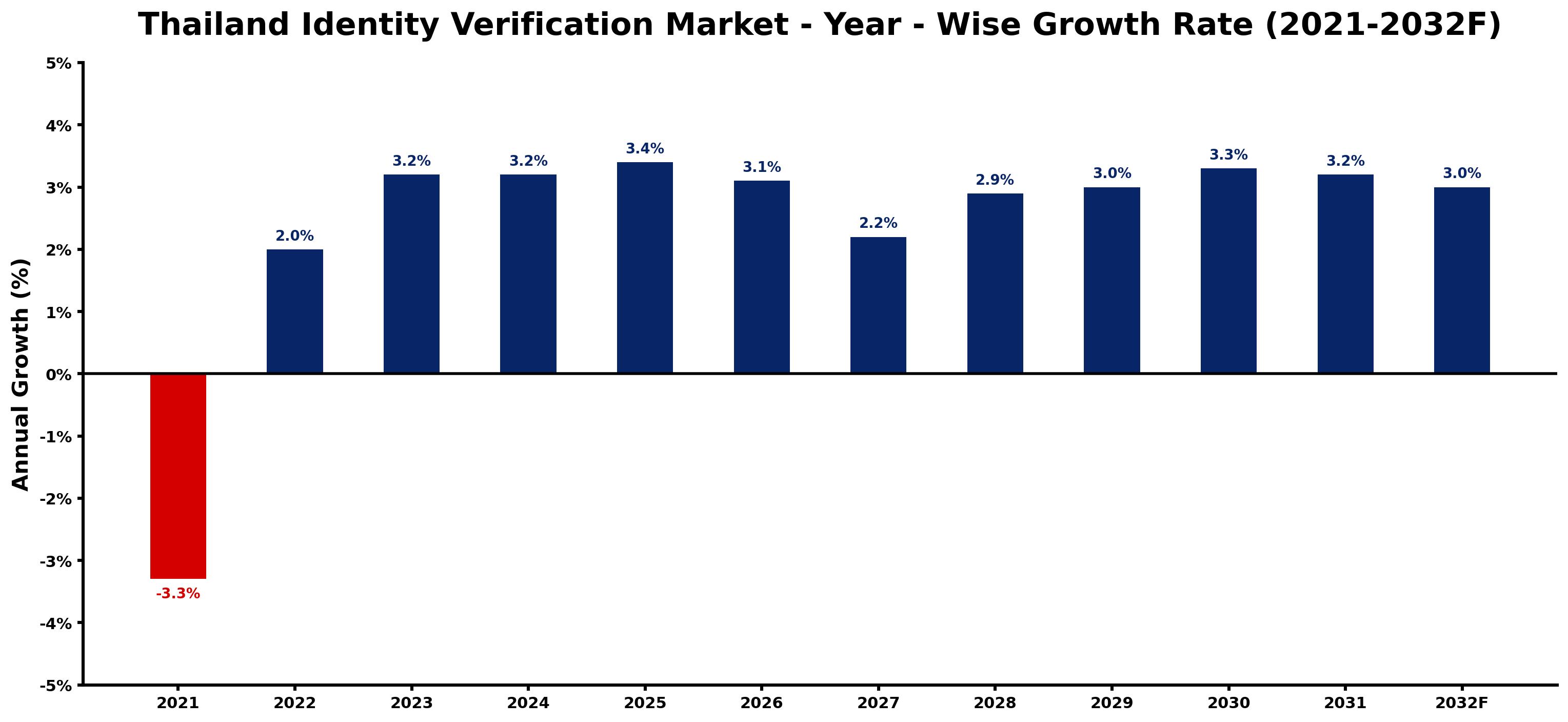 Thailand Identity Verification Market Year-wise Growth Rate and Key Drivers