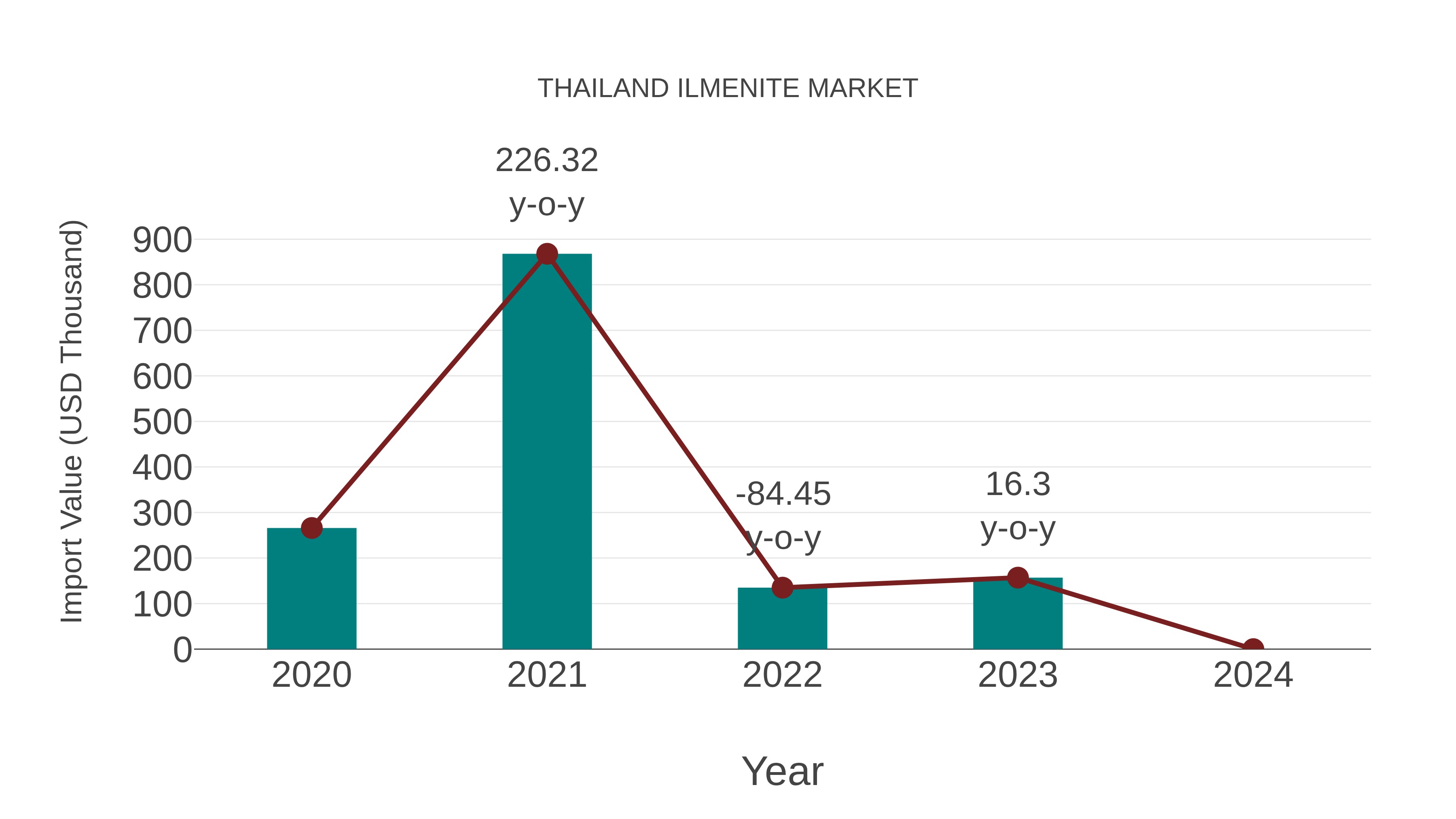 Thailand Ilmenite Market: Import Trend Analysis