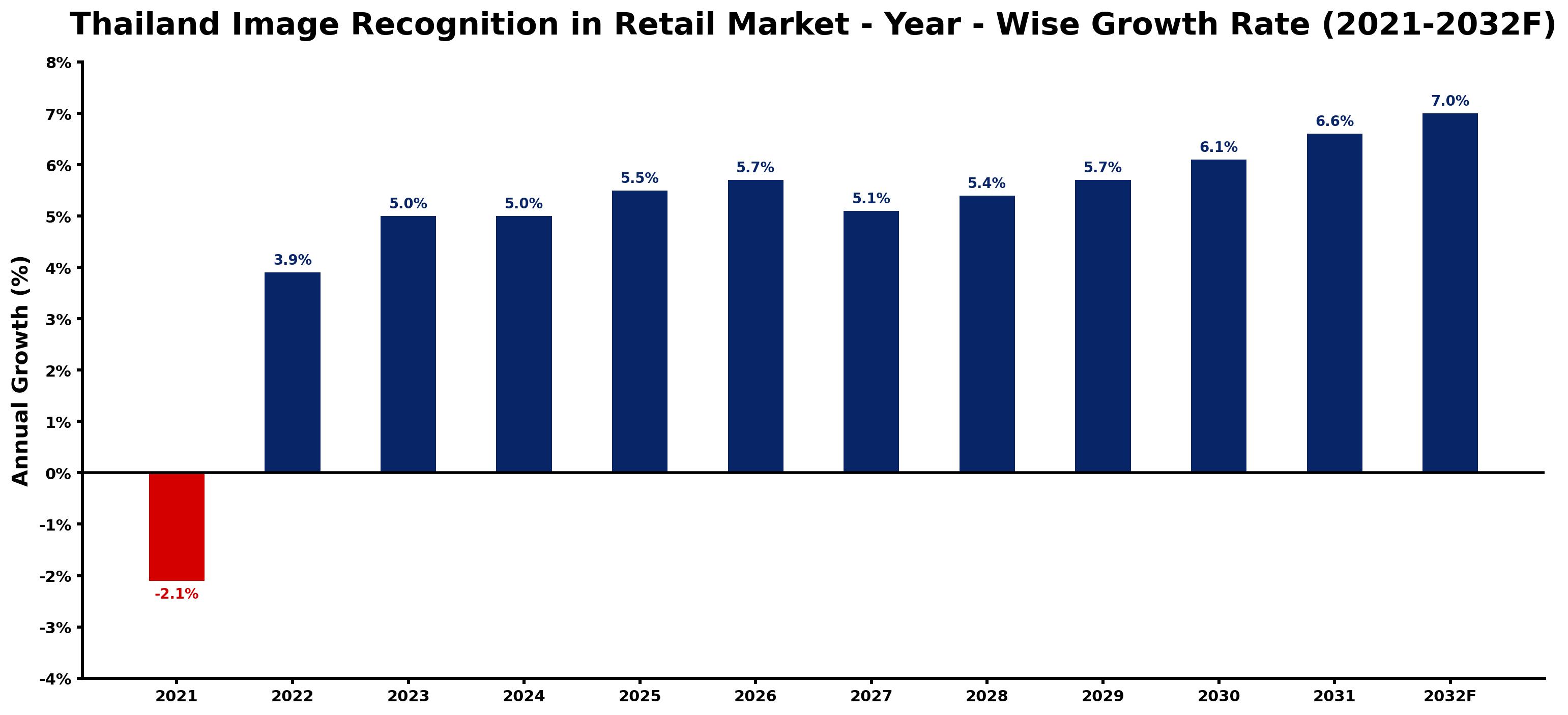 Thailand Image Recognition in Retail Market Year-wise Growth Rate and Key Drivers