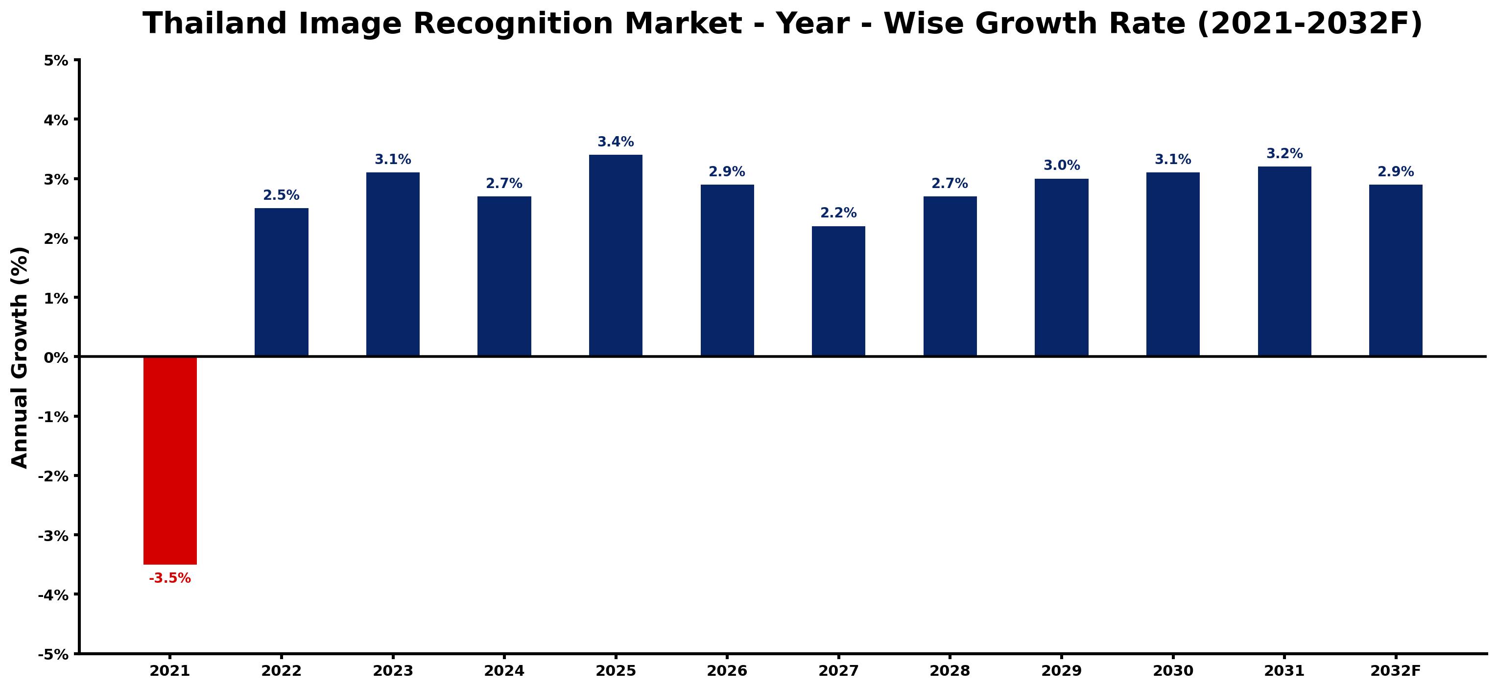 Thailand Image Recognition Market Year-wise Growth Rate and Key Drivers