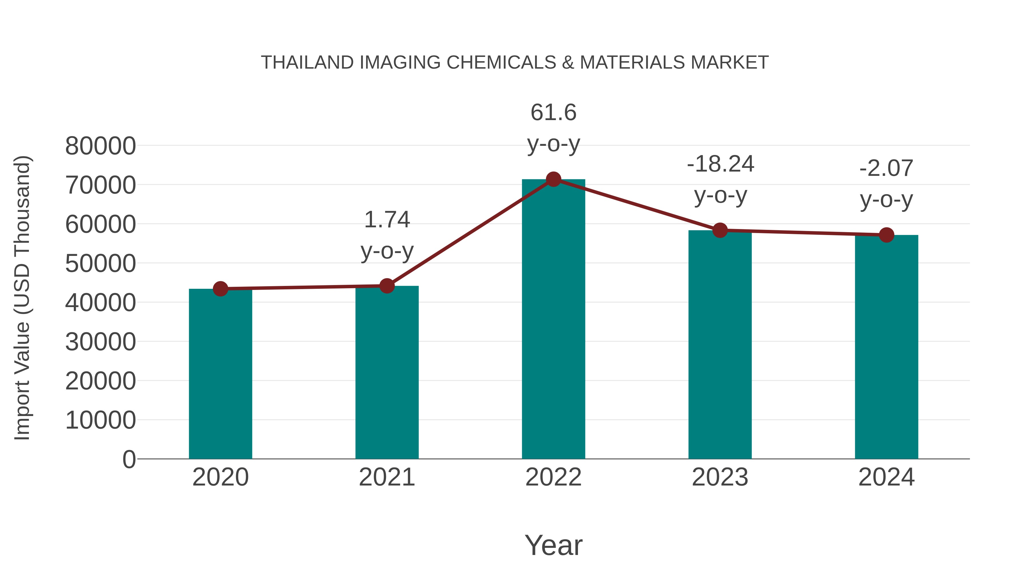  Thailand Imaging Chemicals & Materials Market: Import Trend Analysis
