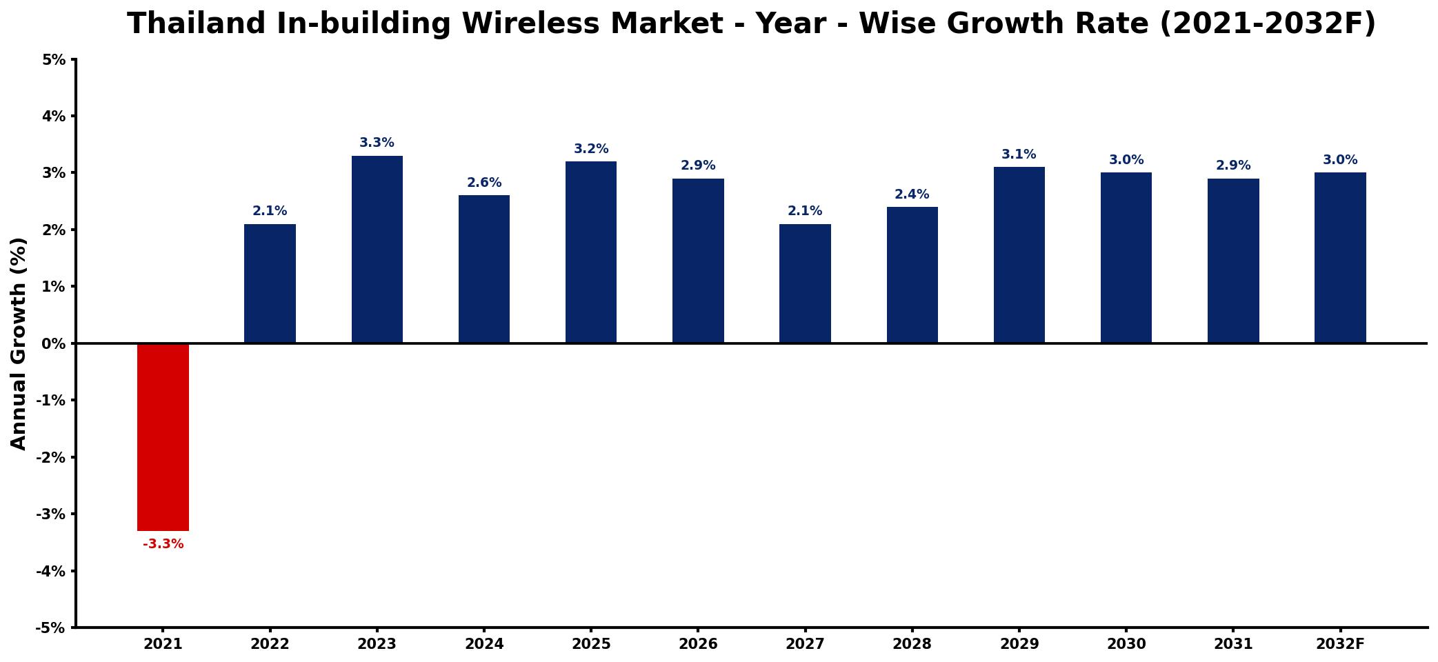 Thailand In-building Wireless Market Year-wise Growth Rate and Key Drivers