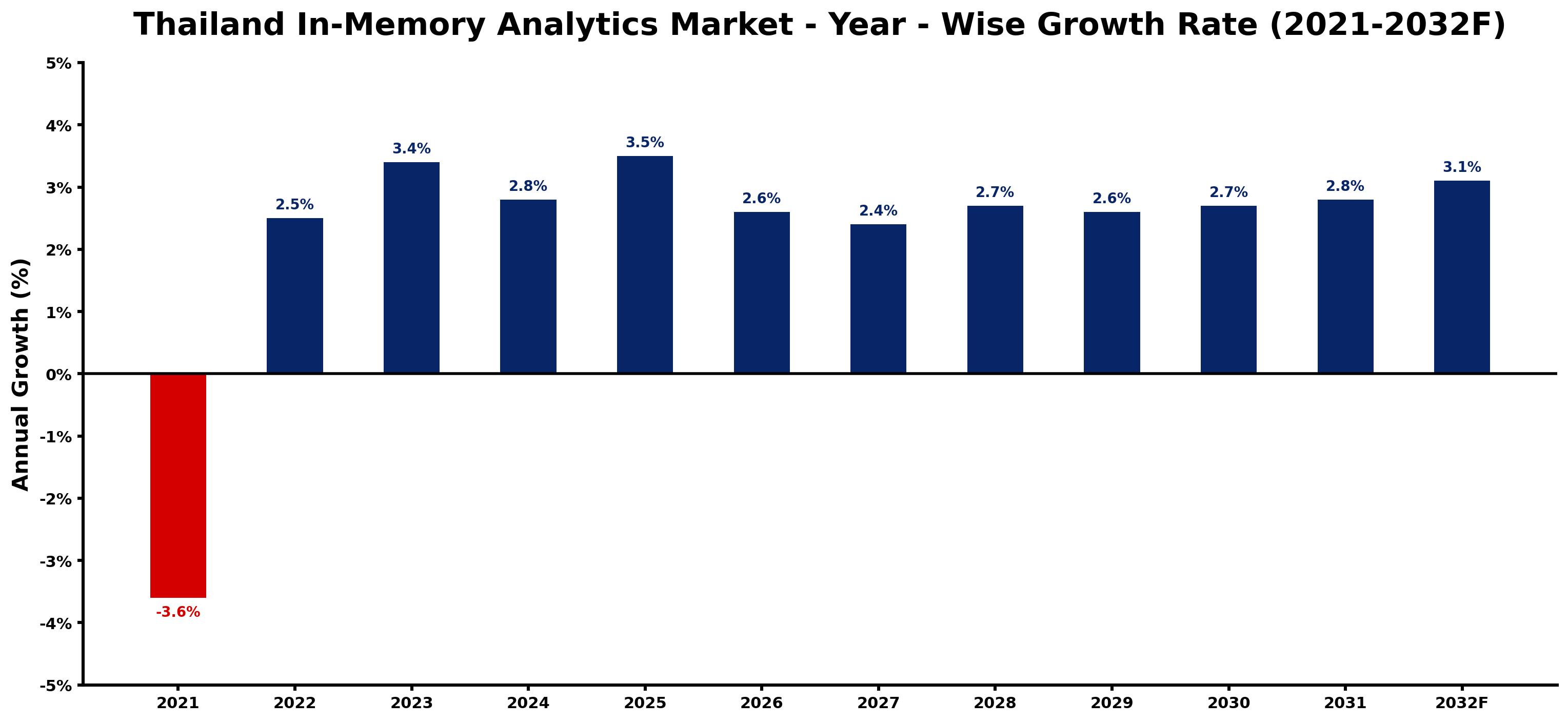 Thailand In-Memory Analytics Market Year-wise Growth Rate and Key Drivers