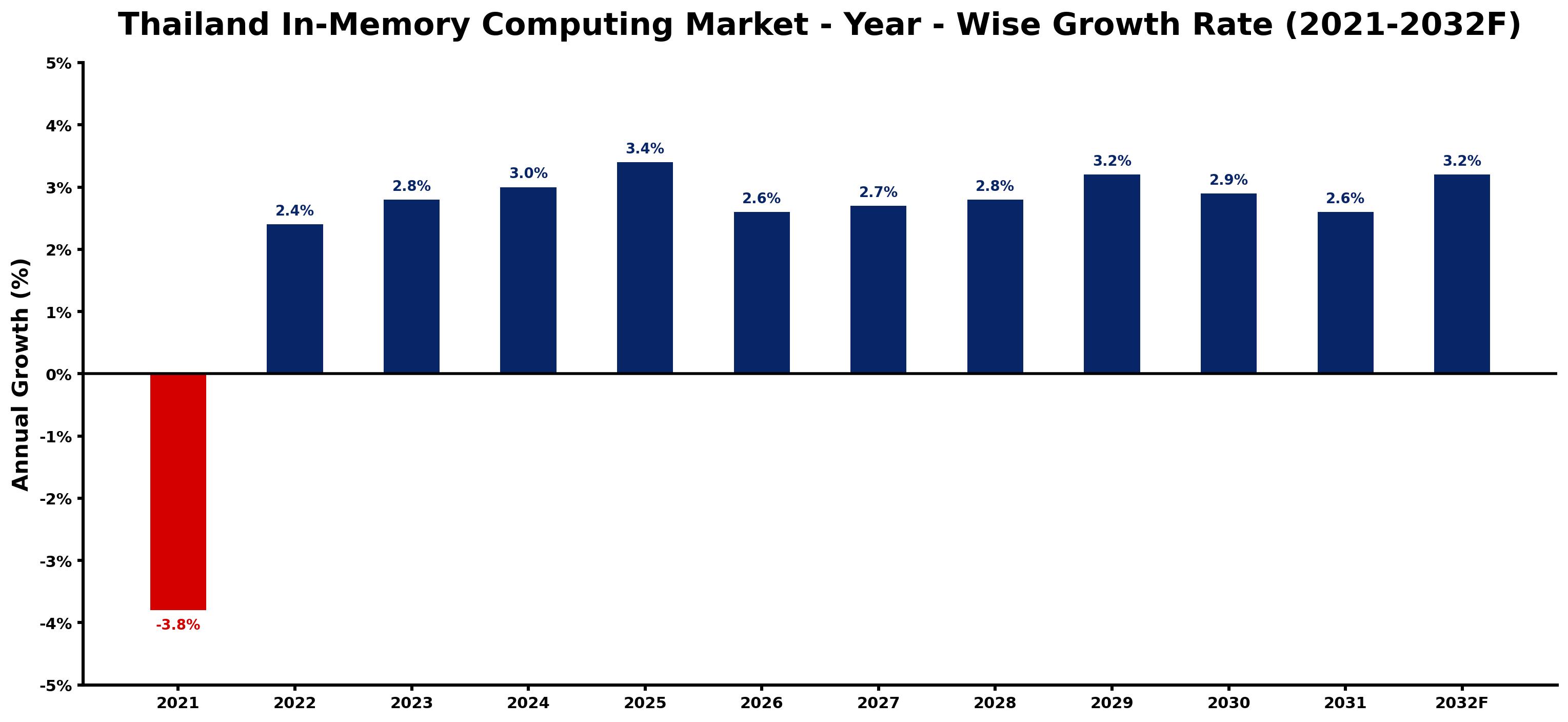 Thailand In-Memory Computing Market Year-wise Growth Rate and Key Drivers