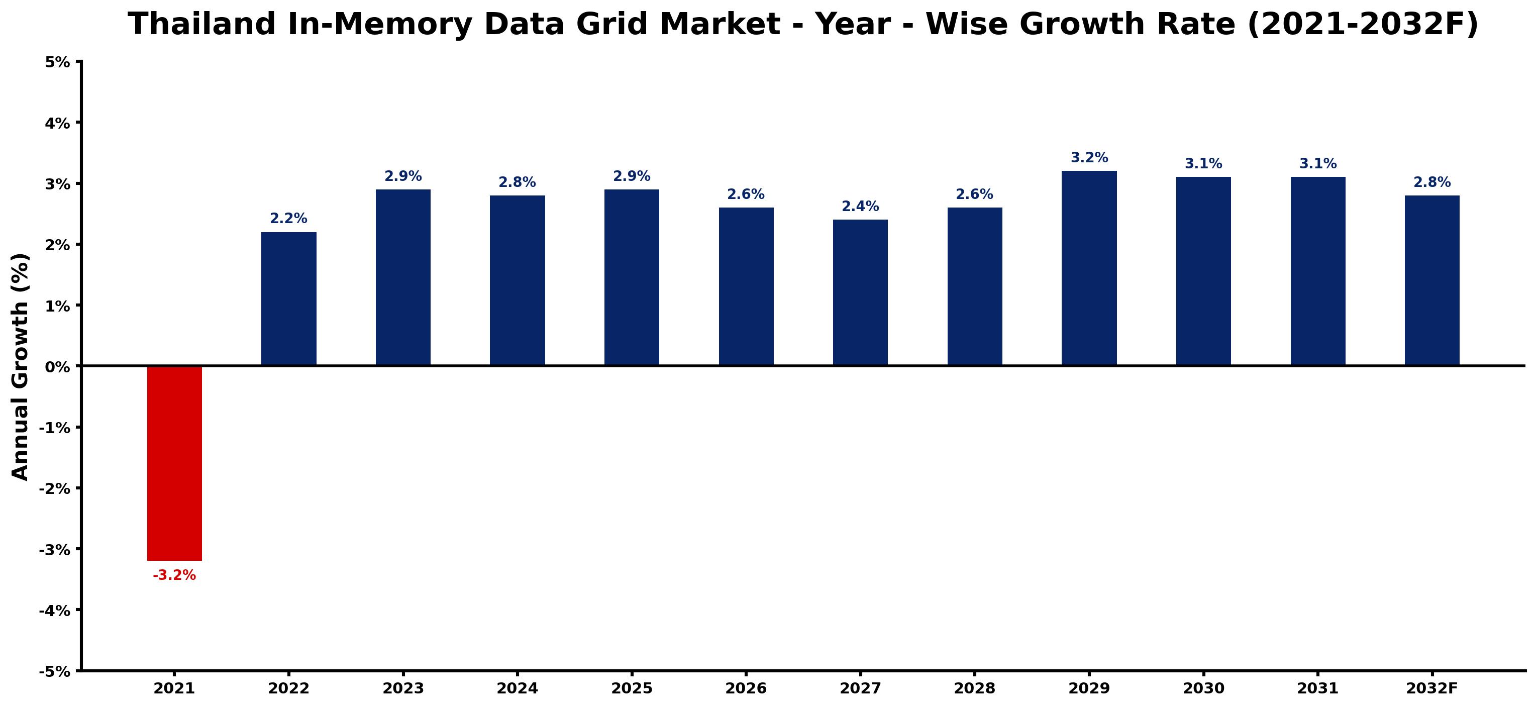 Thailand In-Memory Data Grid Market Year-wise Growth Rate and Key Drivers