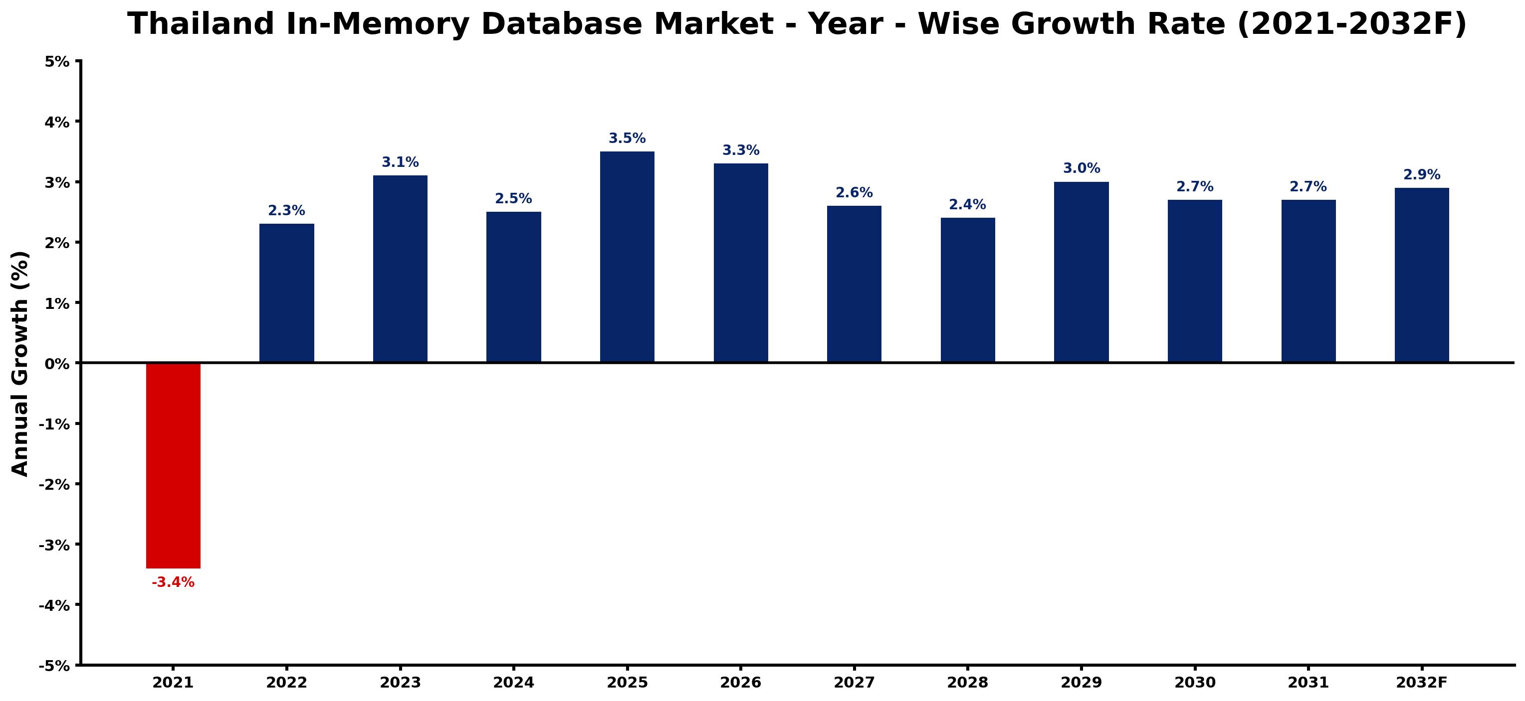 Thailand In-Memory Database Market Year-wise Growth Rate and Key Drivers