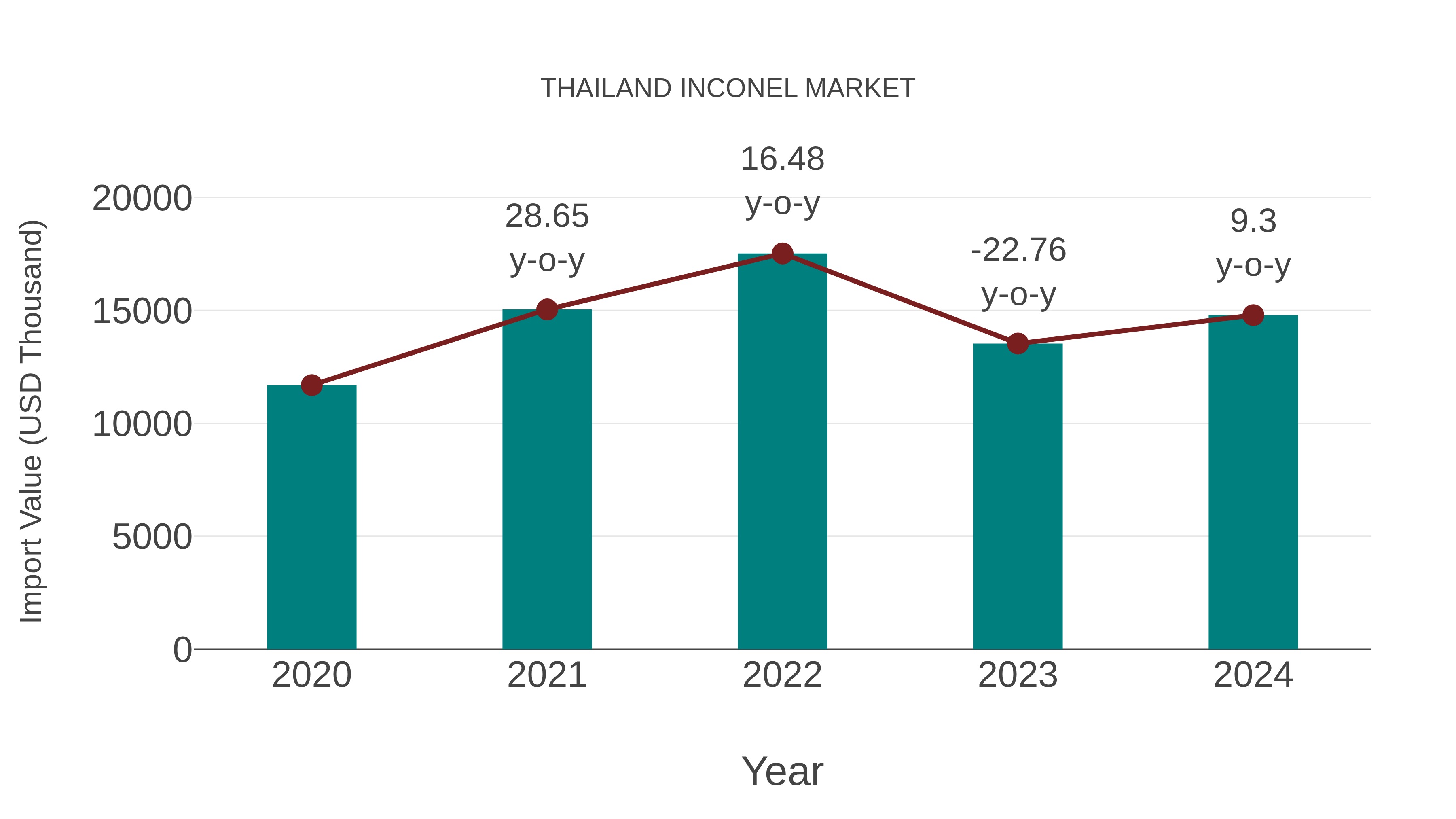  Thailand Inconel Market: Import Trend Analysis
