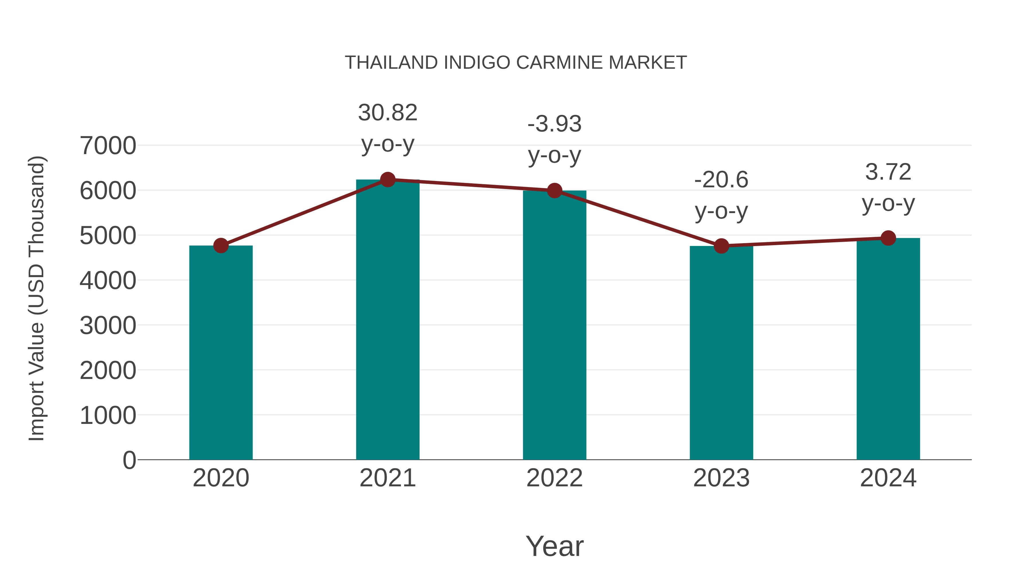 Thailand Indigo Carmine Market: Import Trend Analysis