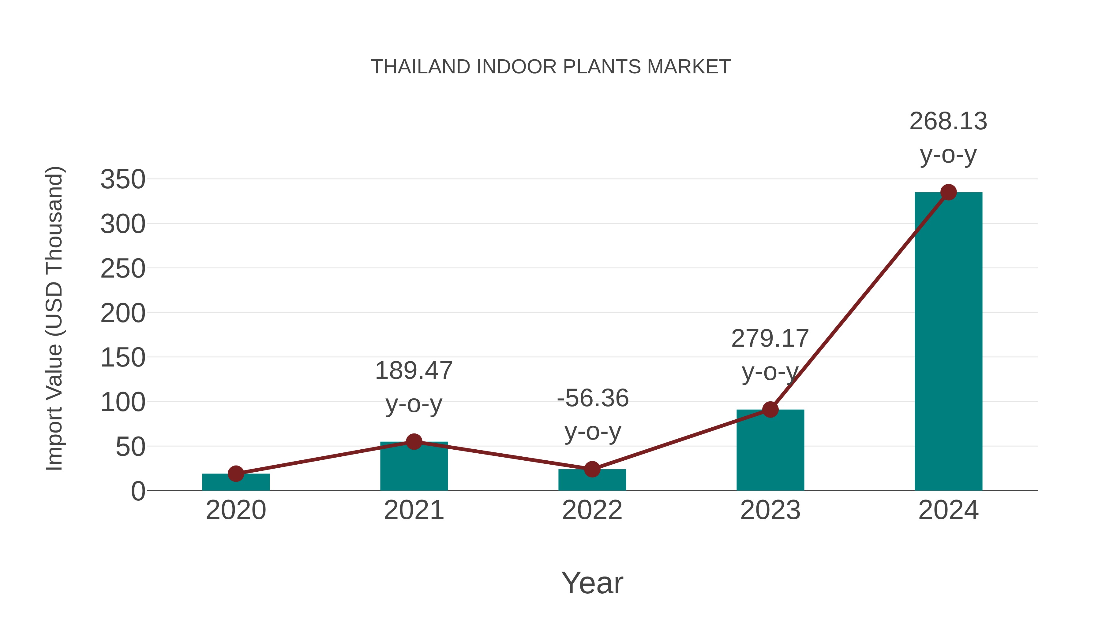 Thailand Indoor Plants Market: Import Trend Analysis