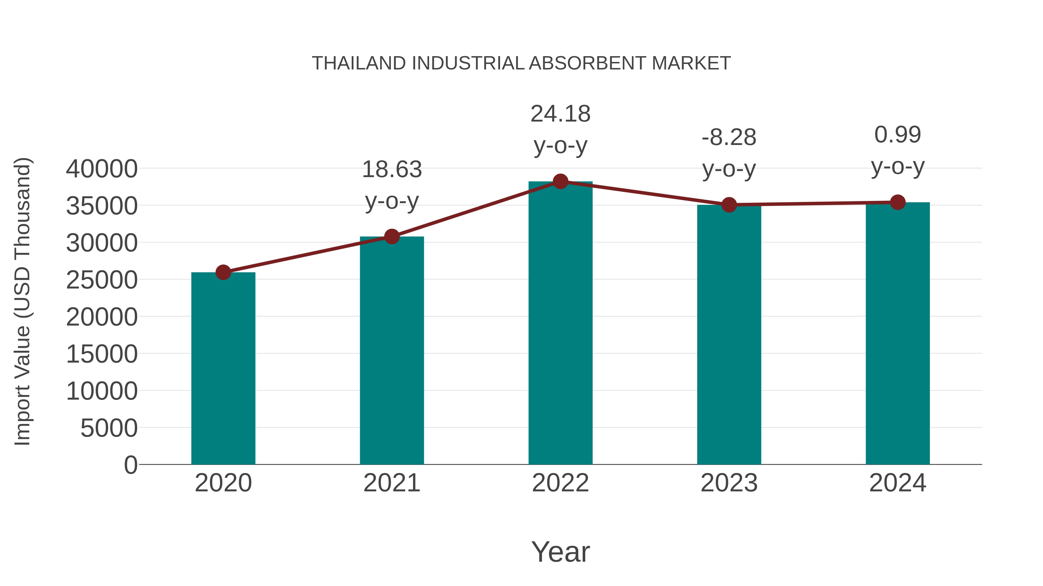 Thailand Industrial Absorbent Market: Import Trend Analysis