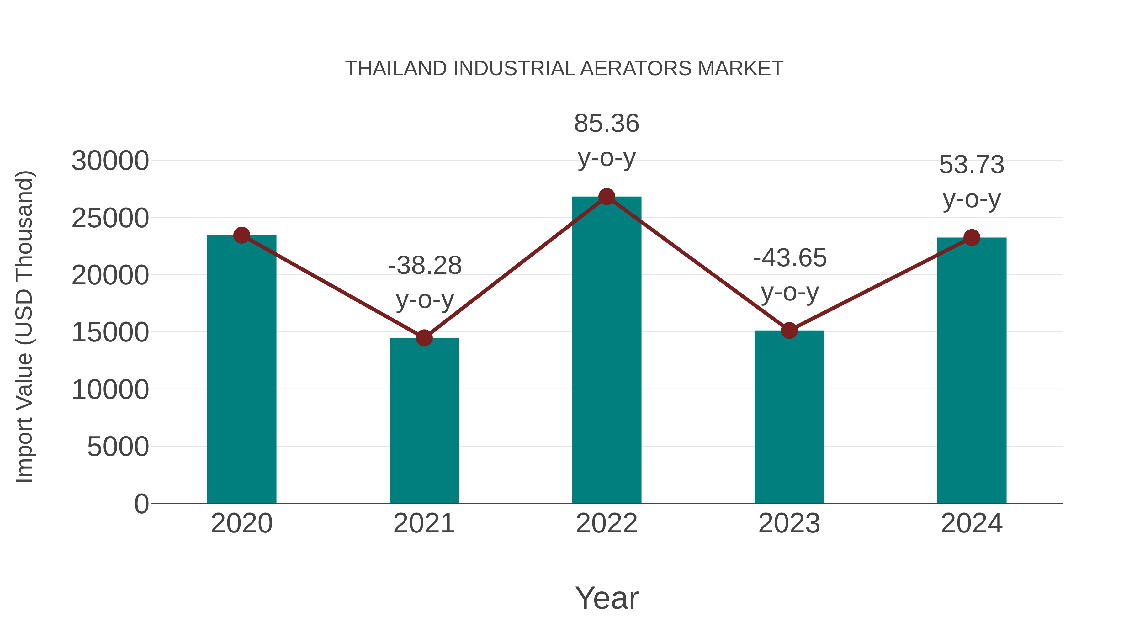 Thailand Industrial Aerators Market: Import Trend Analysis