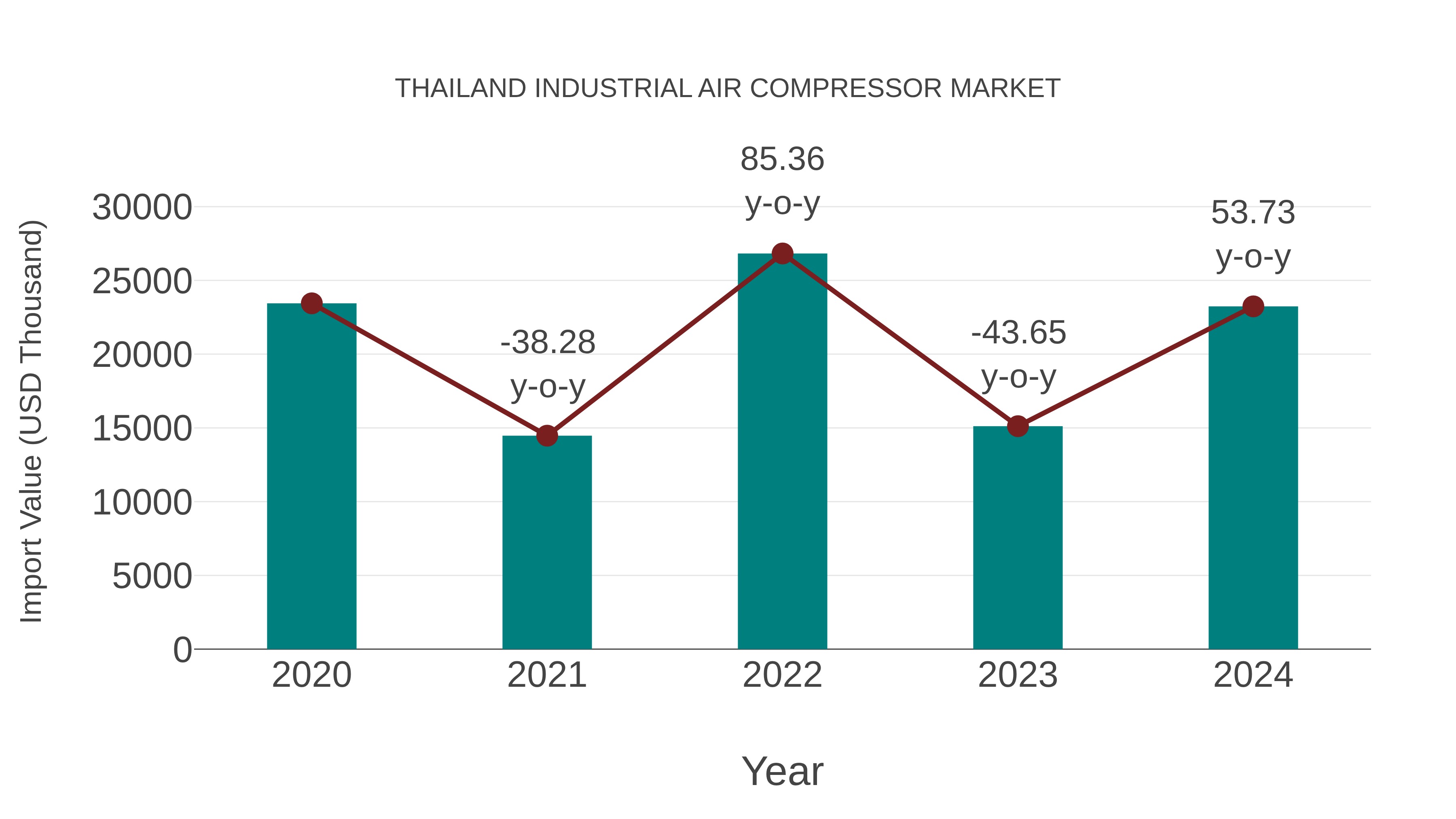 Thailand Industrial Air Compressor Market: Import Trend Analysis
