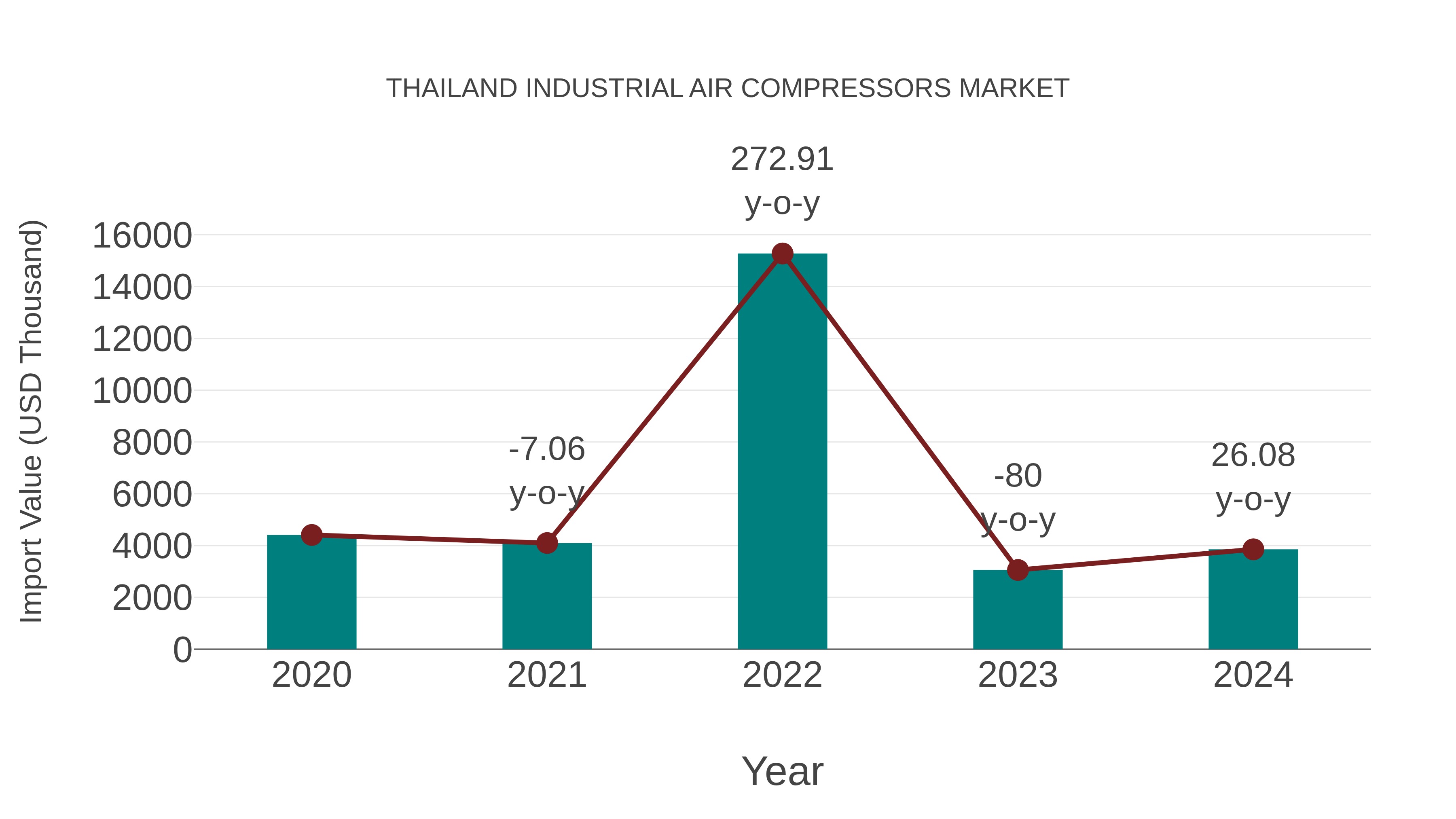 Thailand Industrial Air Compressors Market: Import Trend Analysis