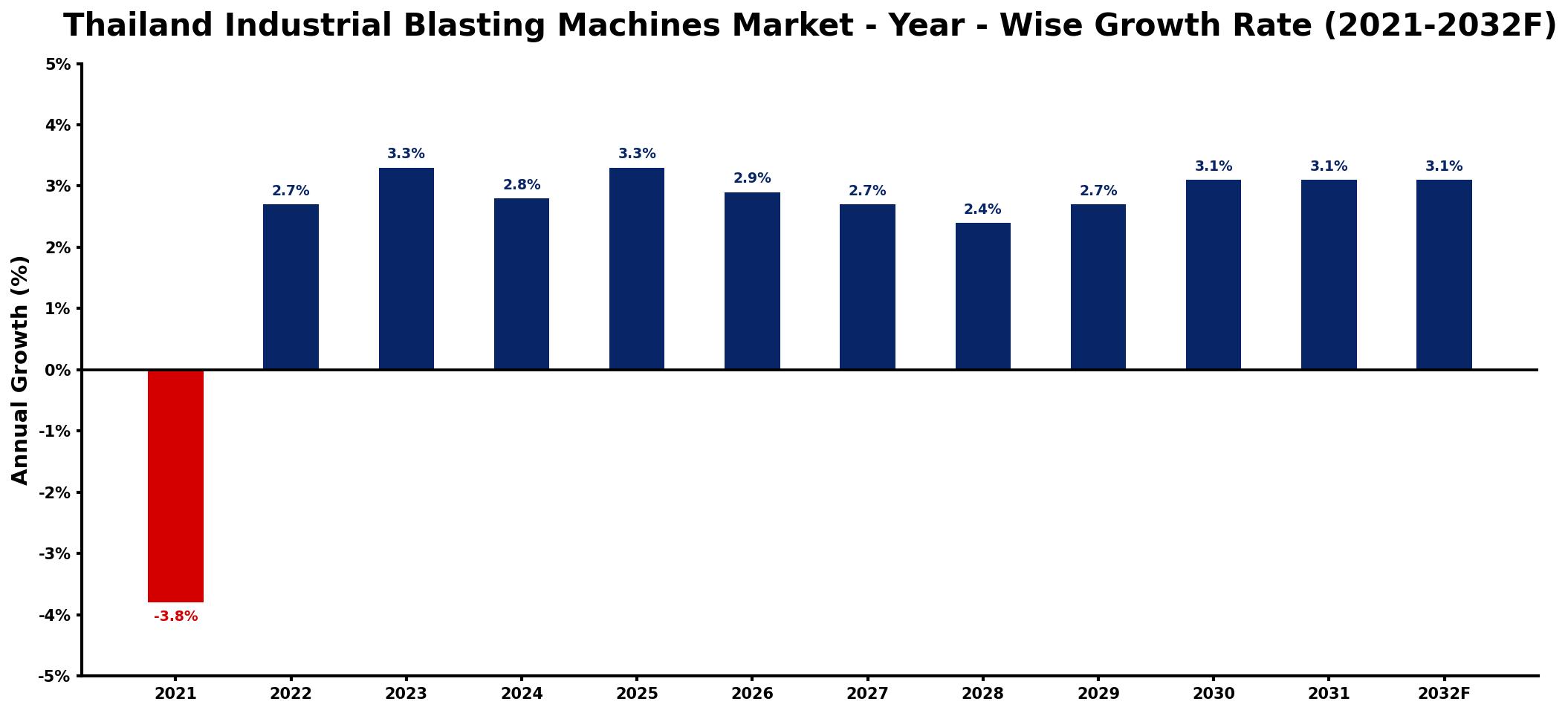 Thailand Industrial Blasting Machines Market Year-wise Growth Rate and Key Drivers