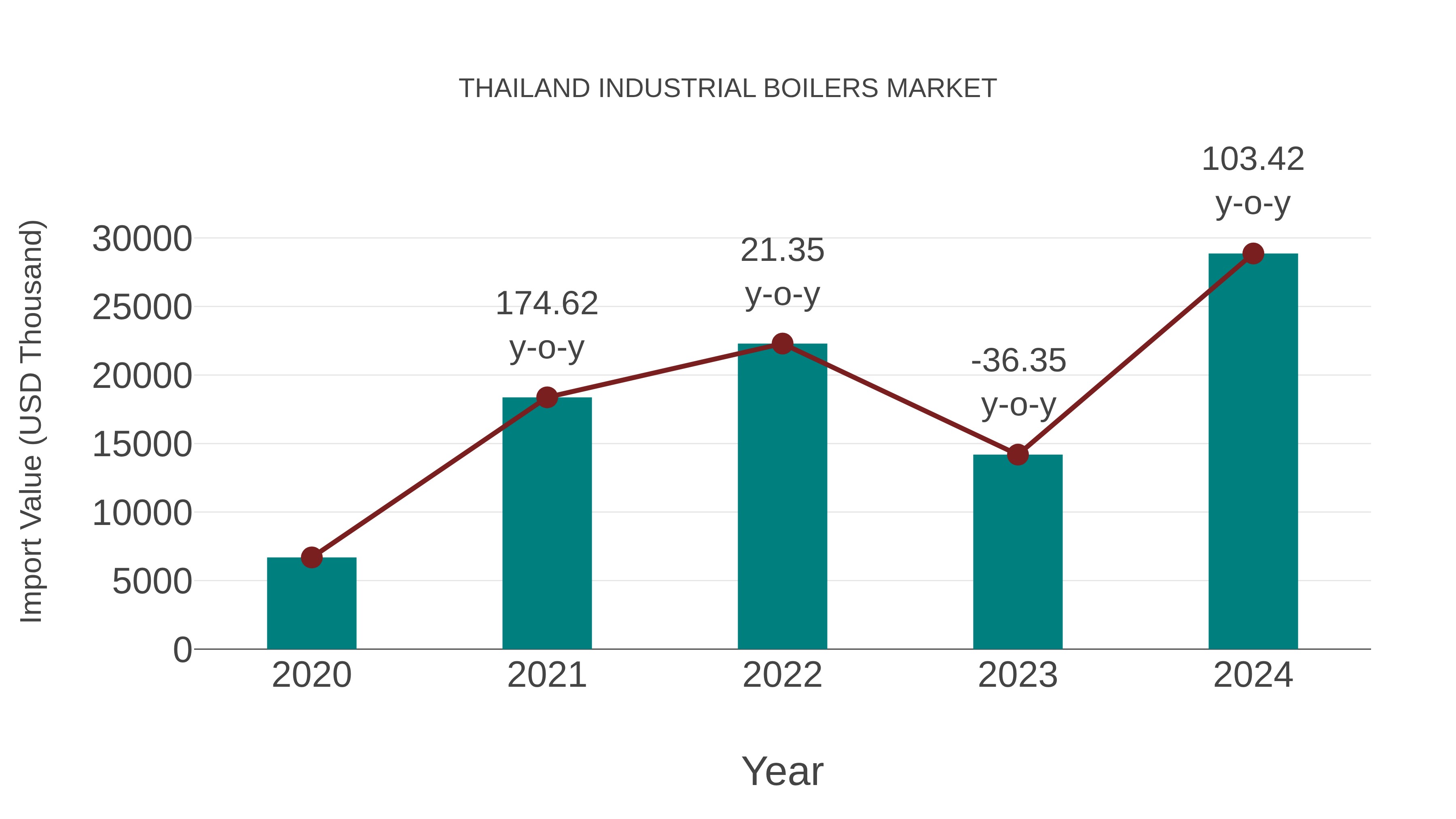 Thailand Industrial Boilers Market: Import Trend Analysis