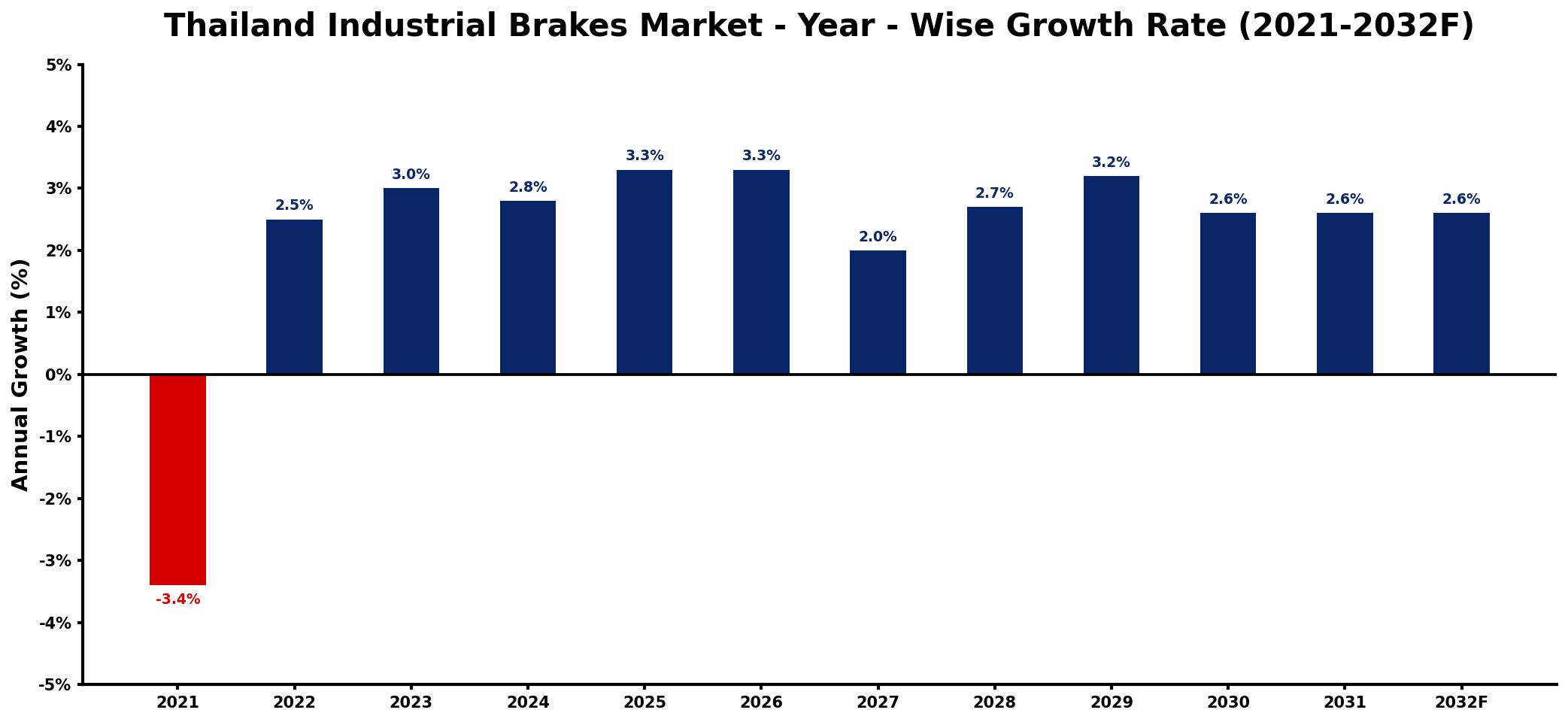 Thailand Industrial Brakes Market Year-wise Growth Rate and Key Drivers