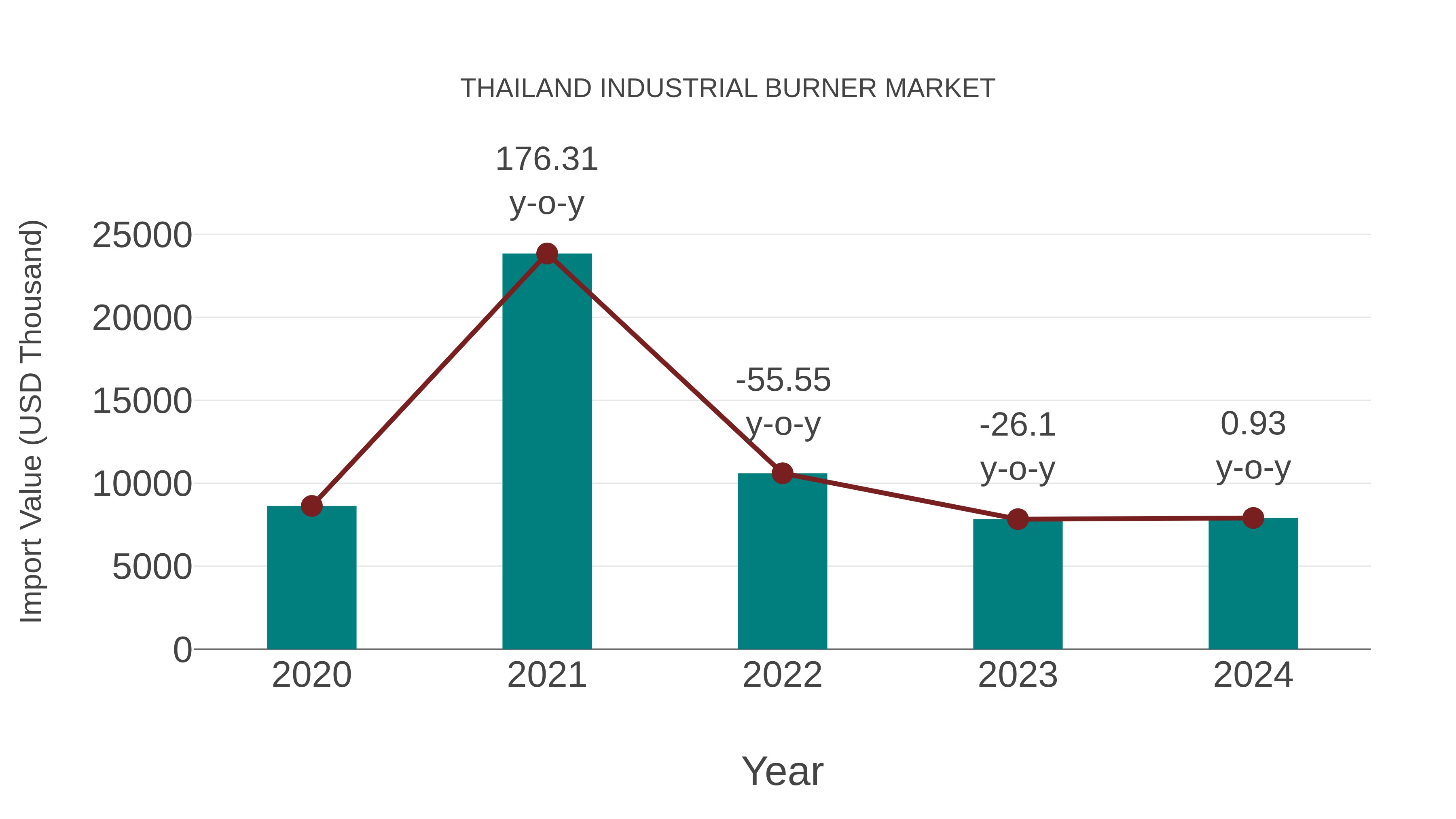 Thailand Industrial Burner Market: Import Trend Analysis