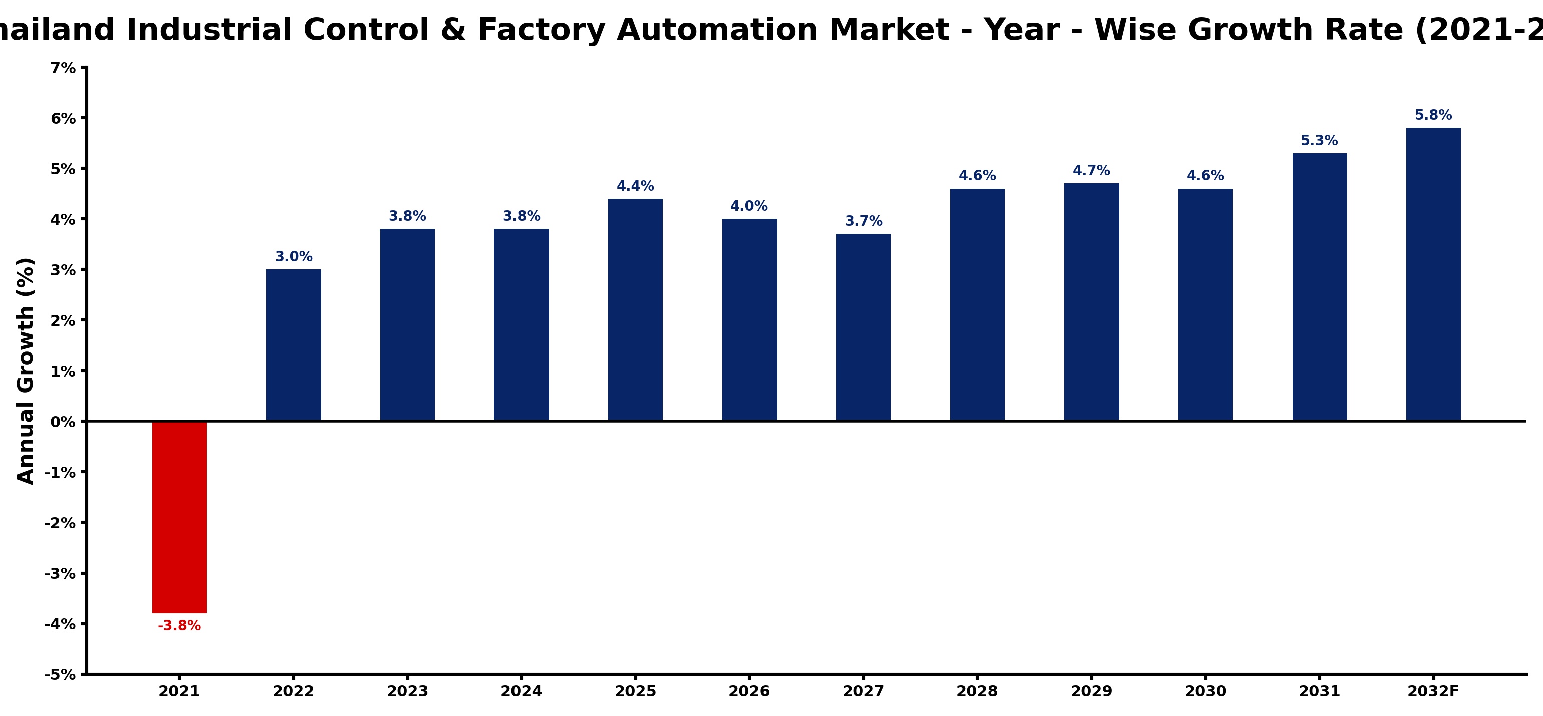 Thailand Industrial Control & Factory Automation Market Year-wise Growth Rate and Key Drivers